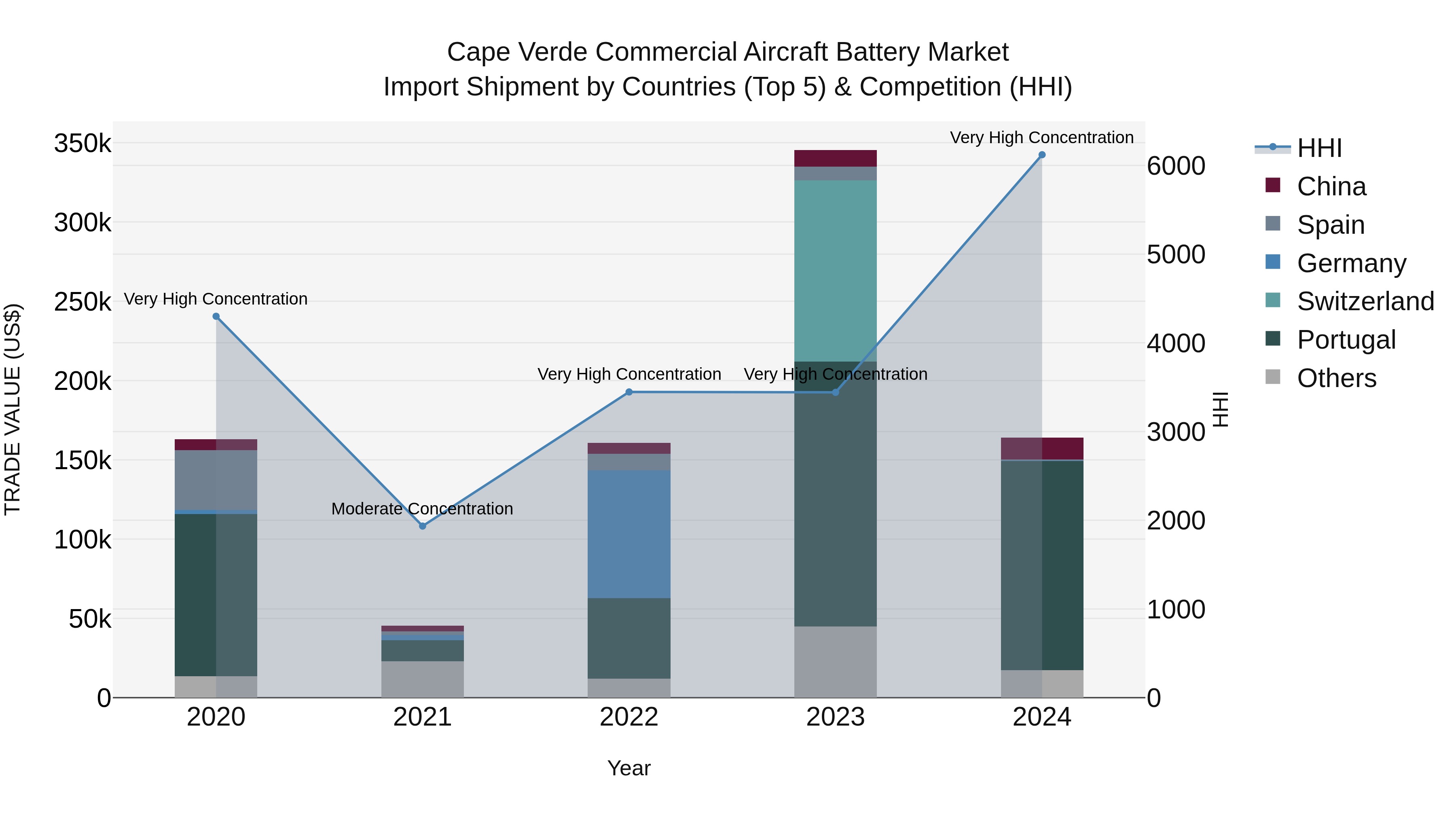 Cape Verde Commercial Aircraft Battery Market: Top 5 Importing Countries and Market Competition (HHI) Analysis