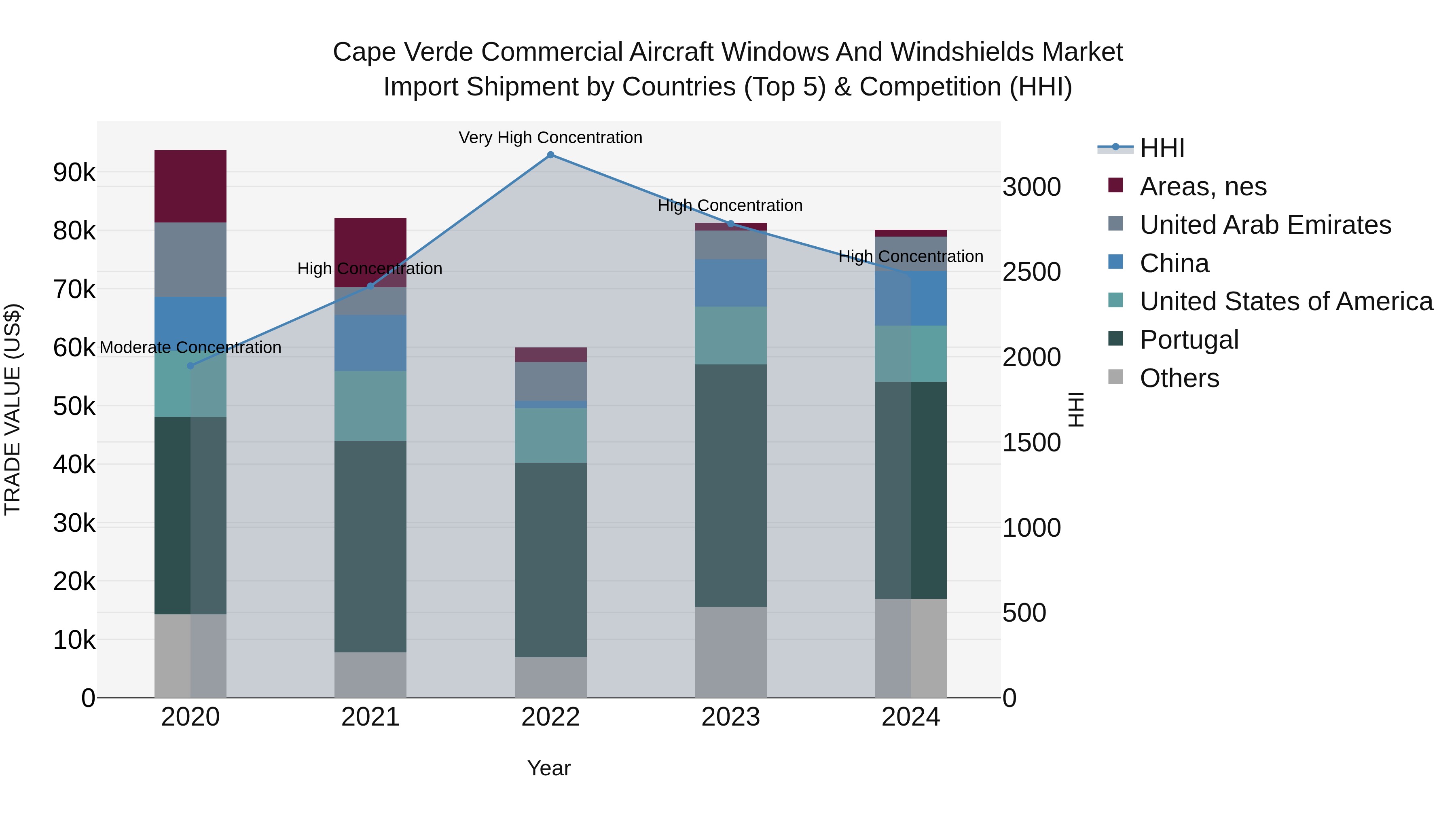 Cape Verde Commercial Aircraft Windows and Windshields Market: Top 5 Importing Countries and Market Competition (HHI) Analysis