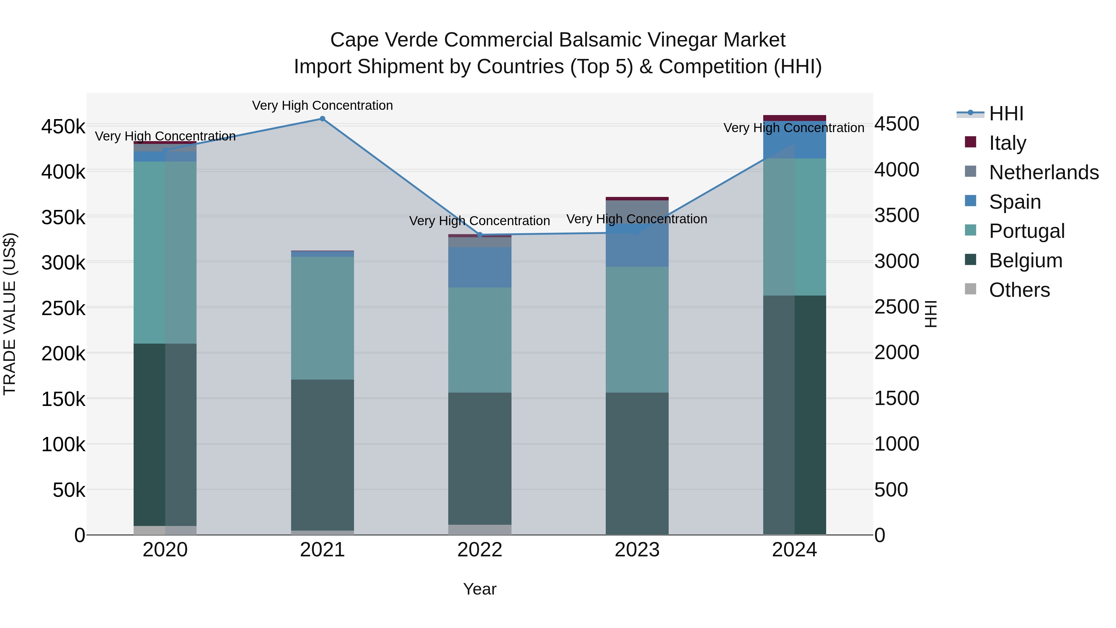 Cape Verde Commercial Balsamic Vinegar Market: Top 5 Importing Countries and Market Competition (HHI) Analysis