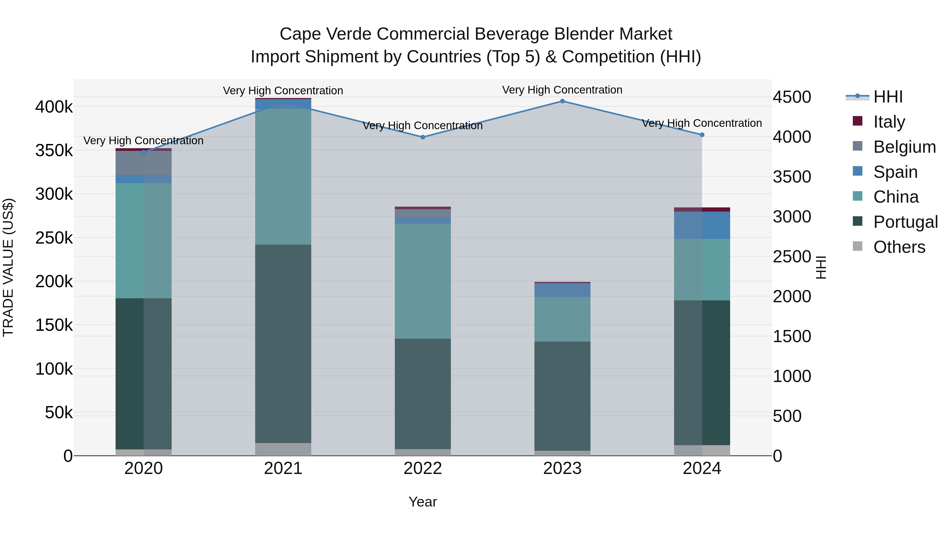 Cape Verde Commercial Beverage Blender Market: Top 5 Importing Countries and Market Competition (HHI) Analysis