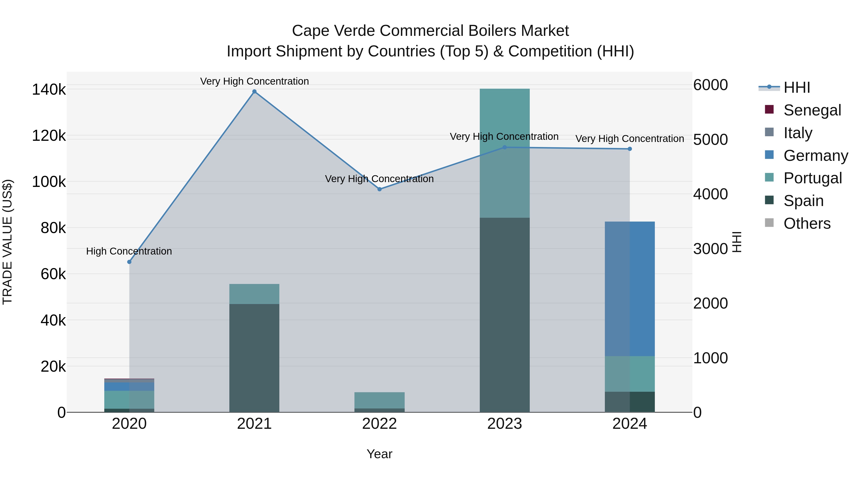 Cape Verde Commercial Boilers Market: Top 5 Importing Countries and Market Competition (HHI) Analysis