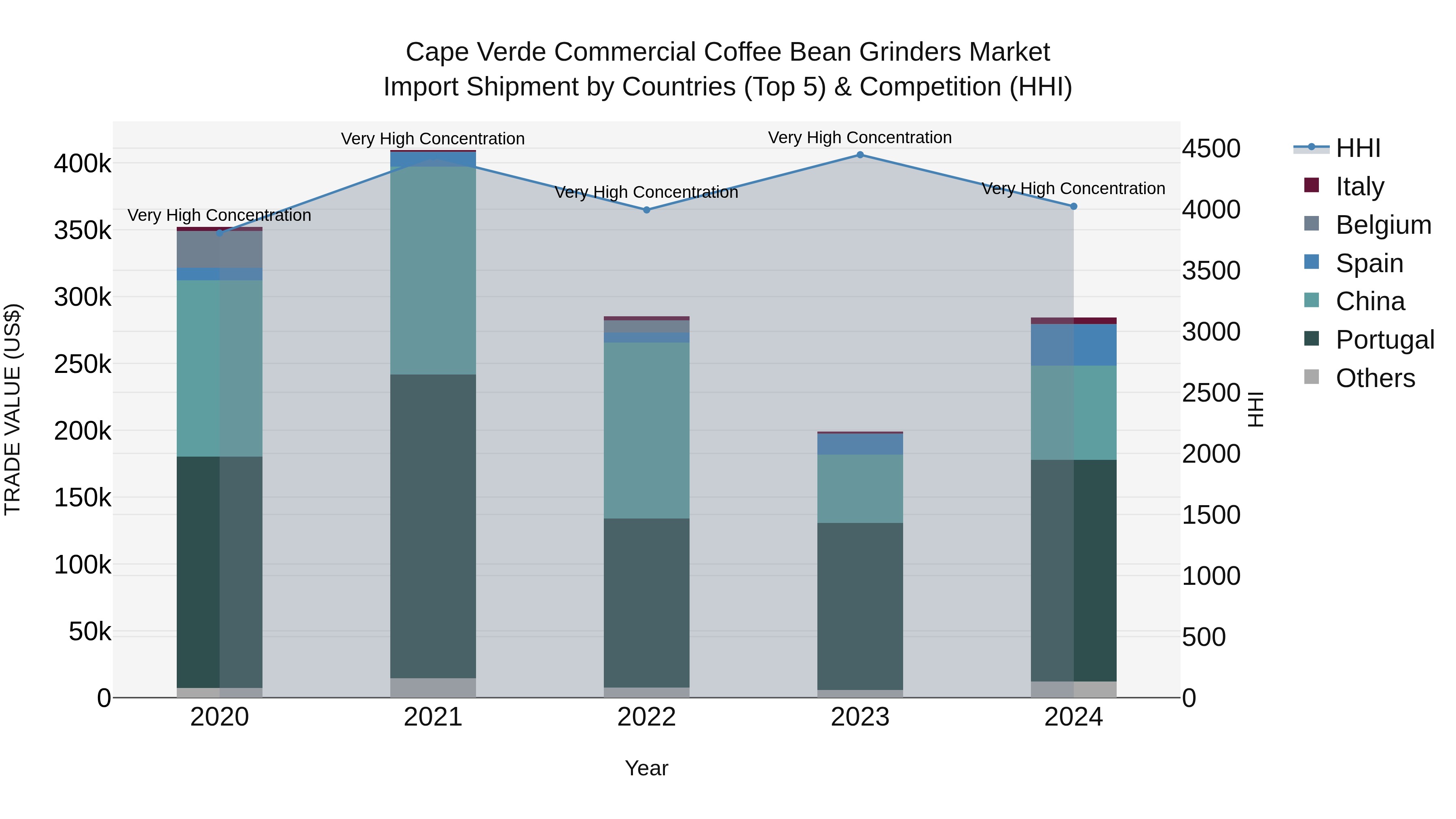 Cape Verde Commercial Coffee Bean Grinders Market: Top 5 Importing Countries and Market Competition (HHI) Analysis
