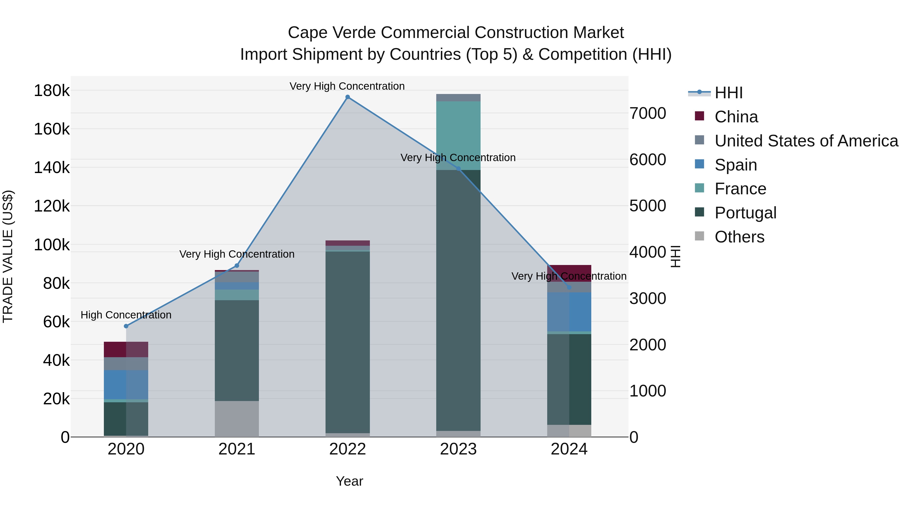 Cape Verde Commercial Construction Market: Top 5 Importing Countries and Market Competition (HHI) Analysis