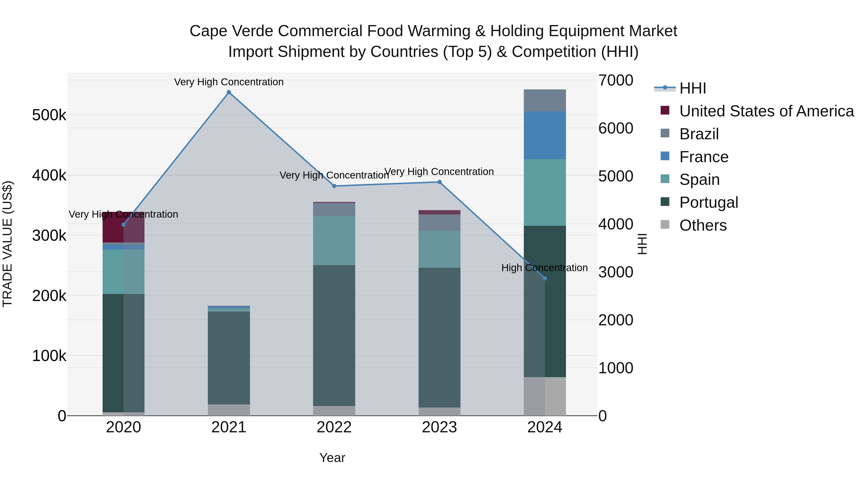 Cape Verde Commercial Food Warming & Holding Equipment Market: Top 5 Importing Countries and Market Competition (HHI) Analysis