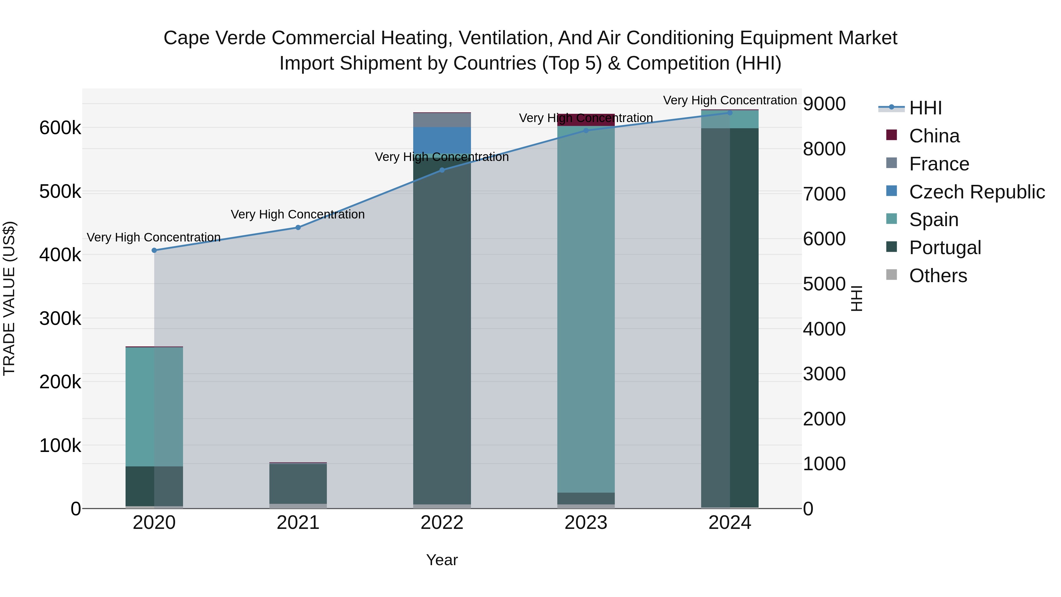 Cape Verde Commercial Heating, Ventilation, and Air Conditioning Equipment Market: Top 5 Importing Countries and Market Competition (HHI) Analysis