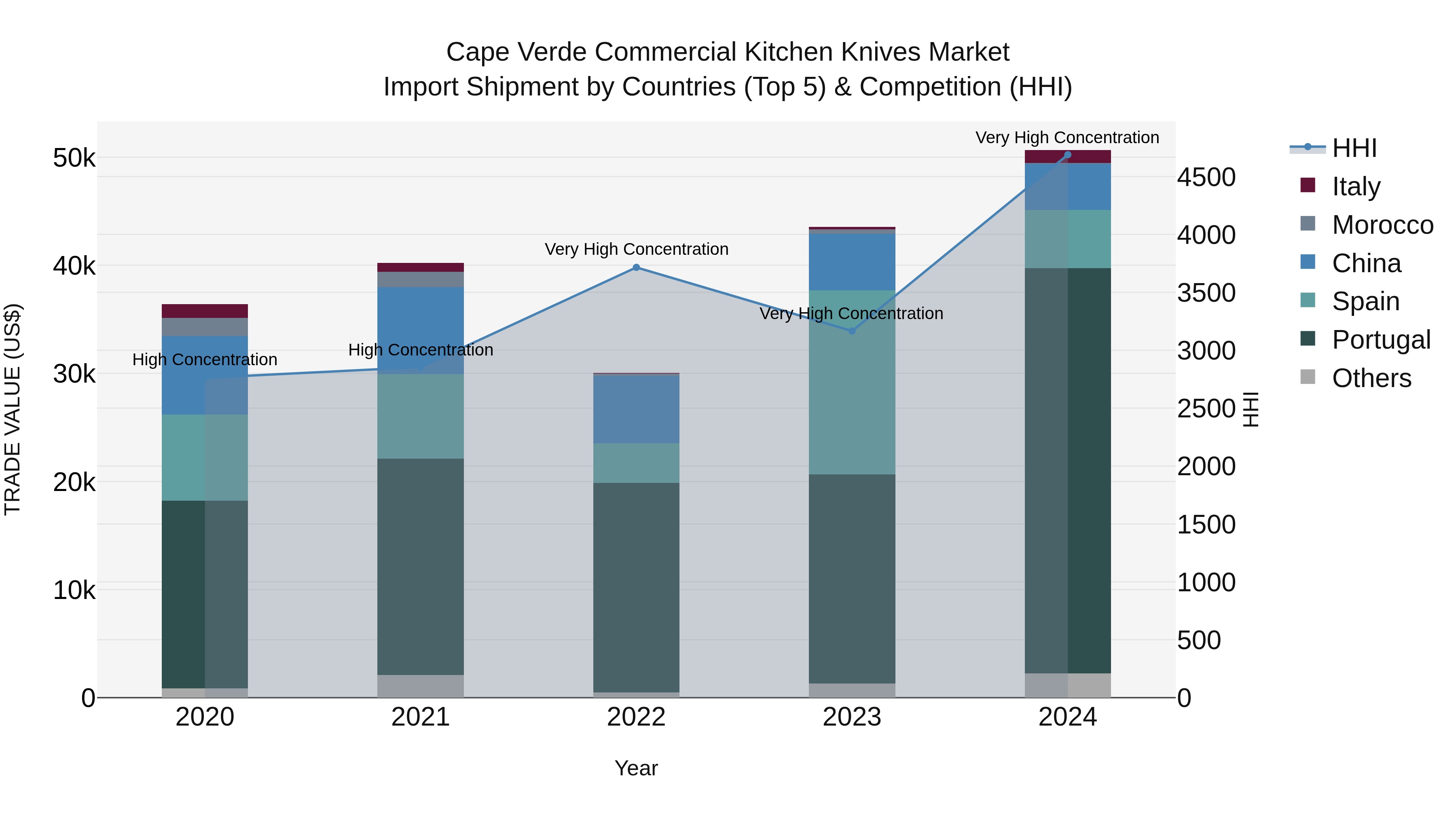 Cape Verde Commercial Kitchen Knives Market: Top 5 Importing Countries and Market Competition (HHI) Analysis