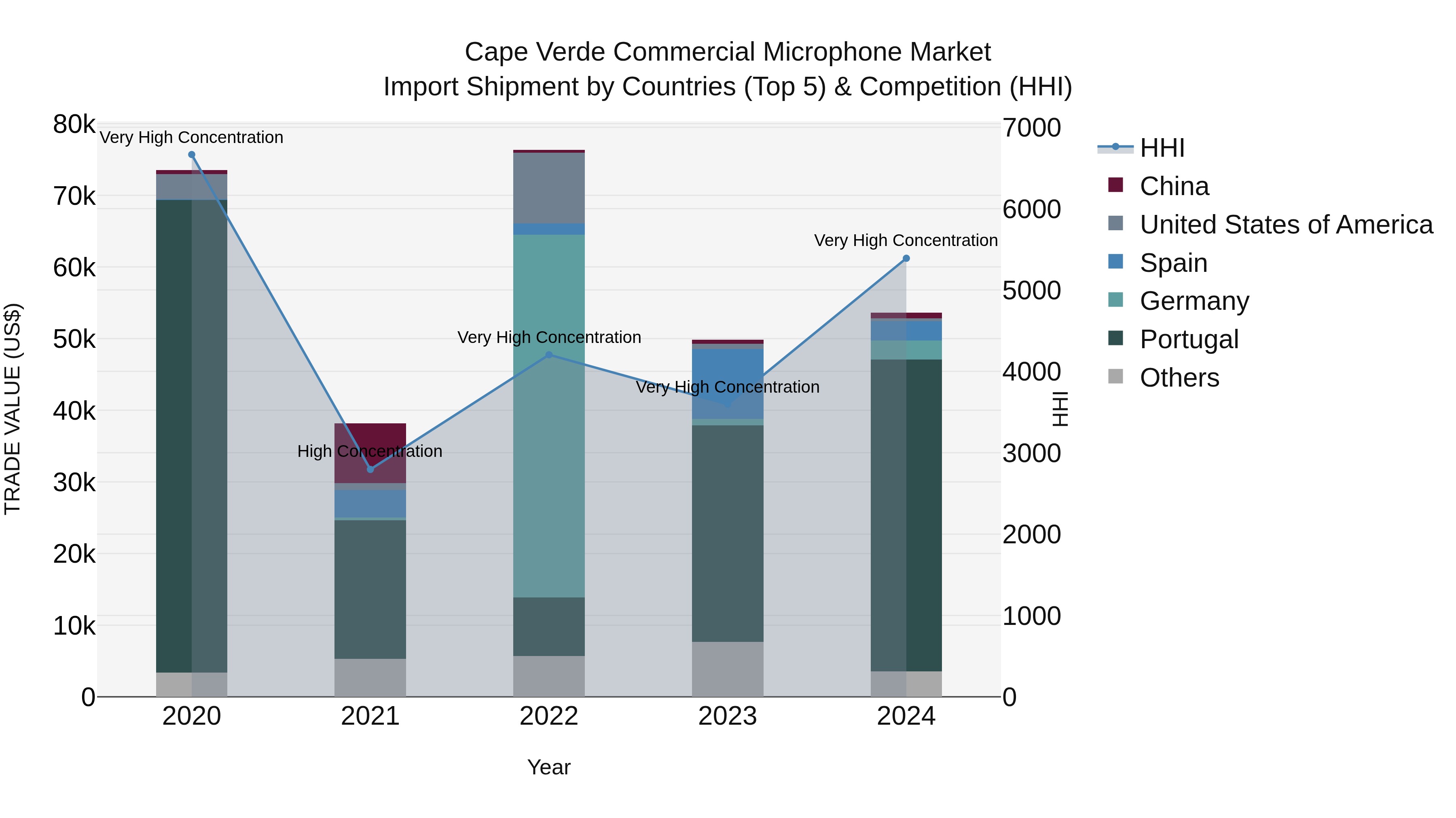Cape Verde Commercial Microphone Market: Top 5 Importing Countries and Market Competition (HHI) Analysis