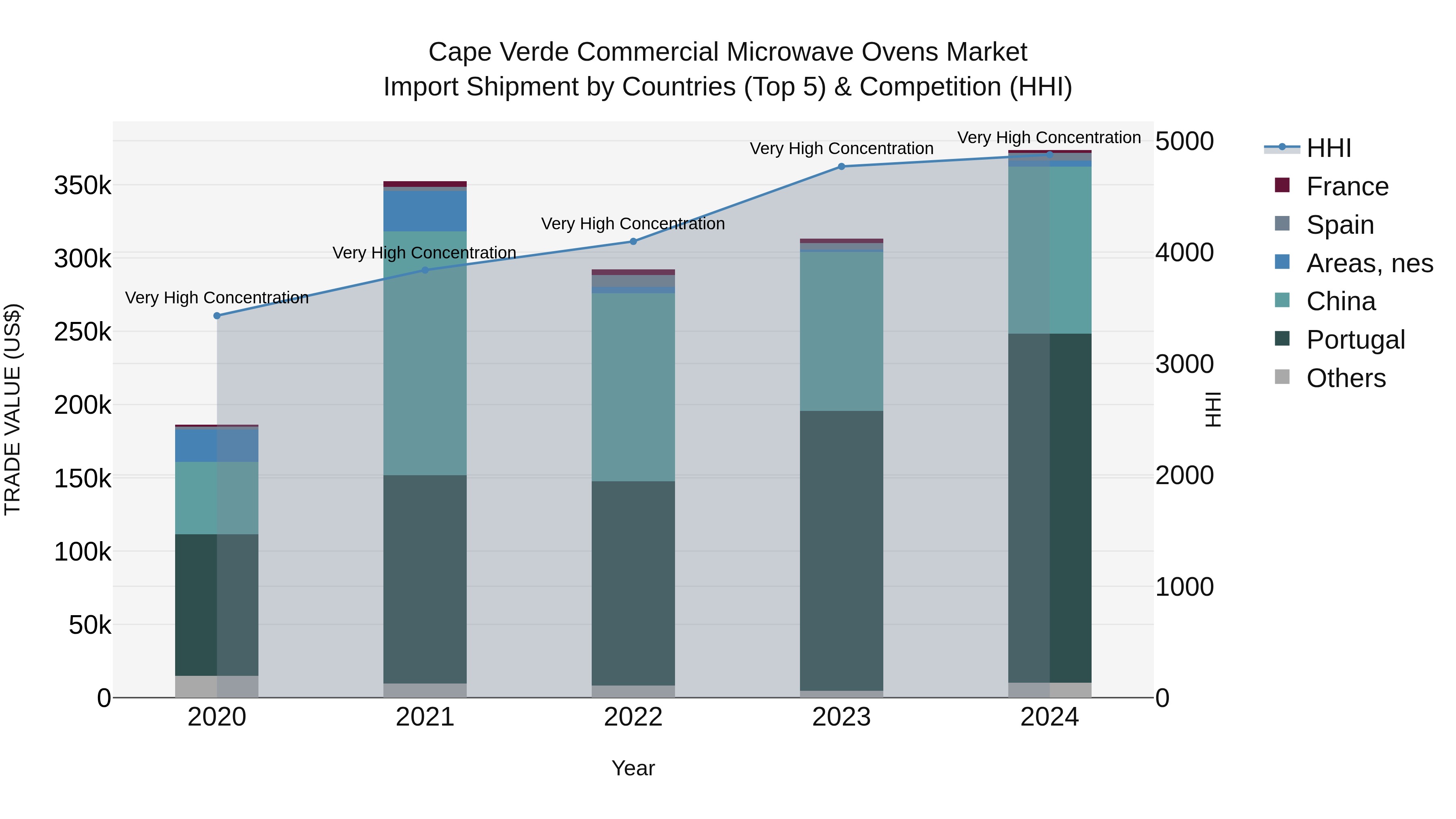 Cape Verde Commercial Microwave Ovens Market: Top 5 Importing Countries and Market Competition (HHI) Analysis