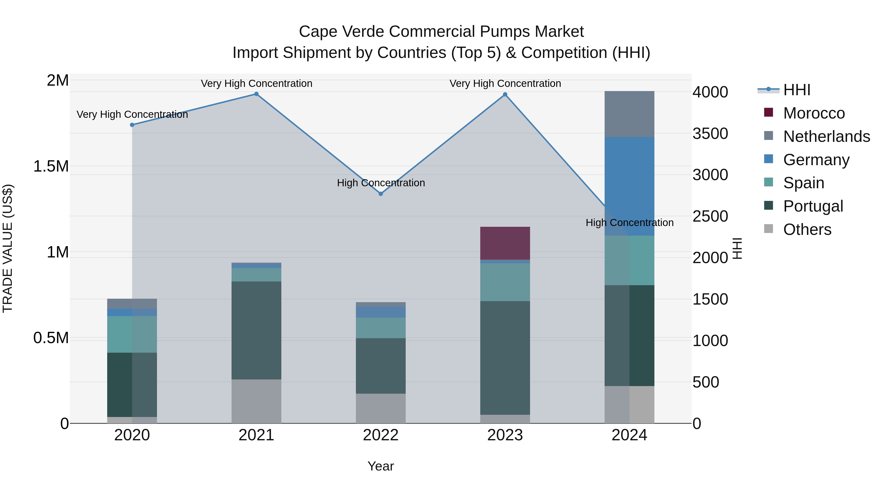 Cape Verde Commercial Pumps Market: Top 5 Importing Countries and Market Competition (HHI) Analysis