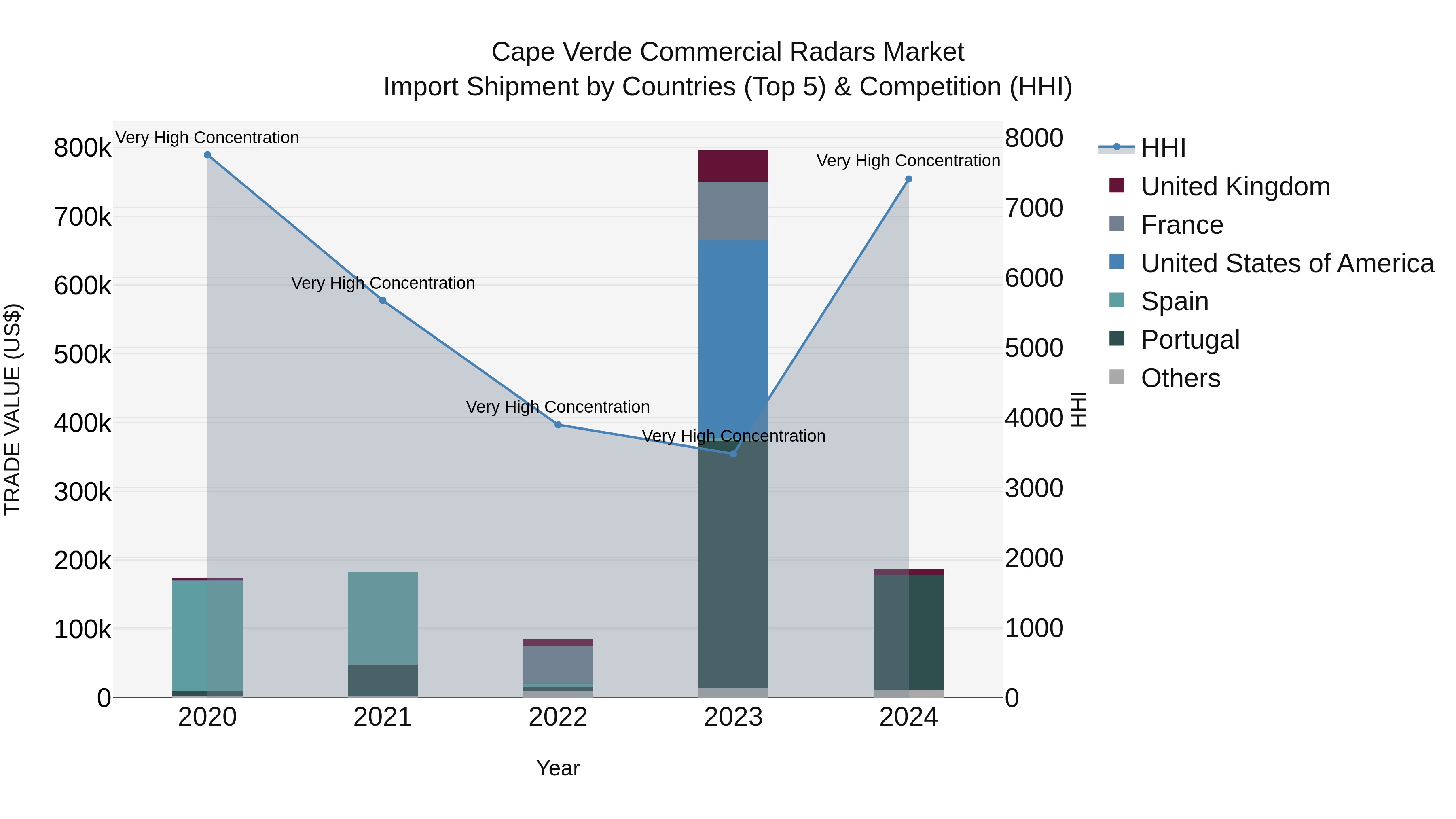 Cape Verde Commercial Radars Market: Top 5 Importing Countries and Market Competition (HHI) Analysis