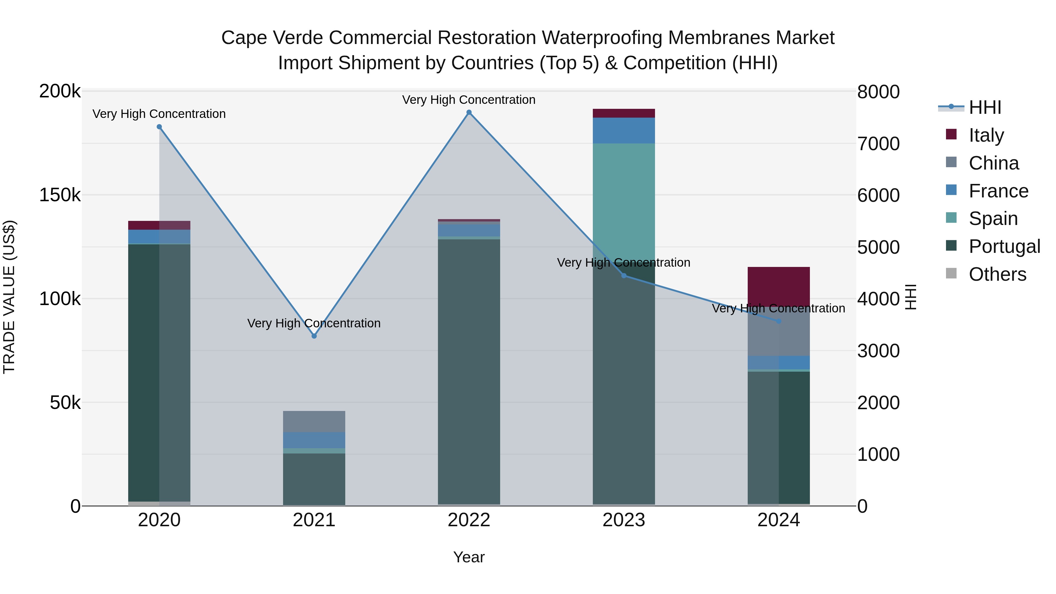 Cape Verde Commercial Restoration Waterproofing Membranes Market: Top 5 Importing Countries and Market Competition (HHI) Analysis