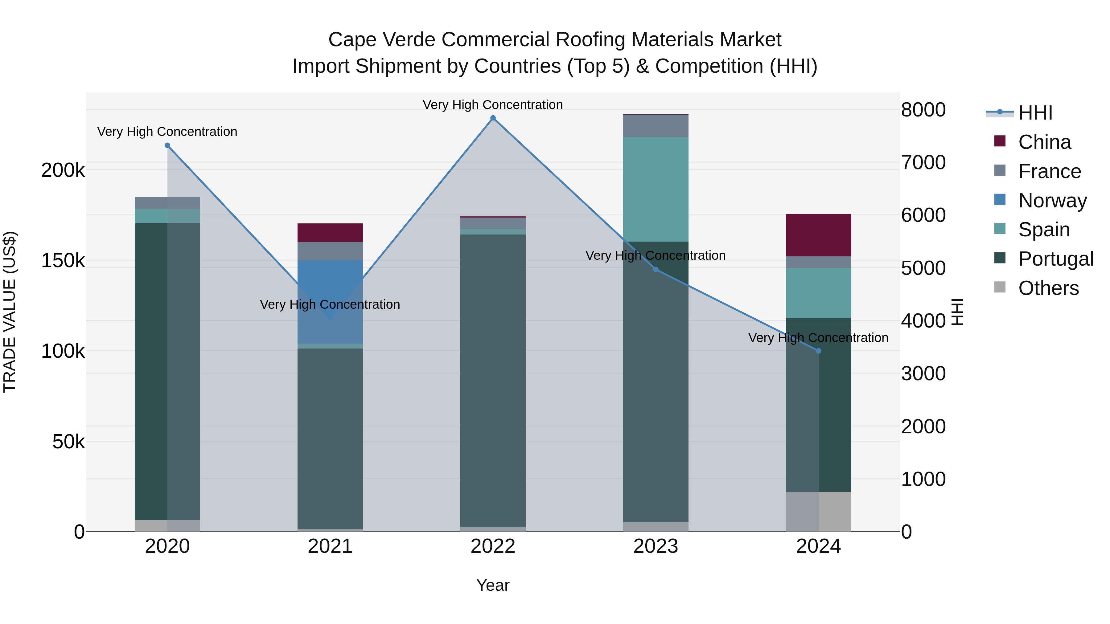 Cape Verde Commercial Roofing Materials Market: Top 5 Importing Countries and Market Competition (HHI) Analysis