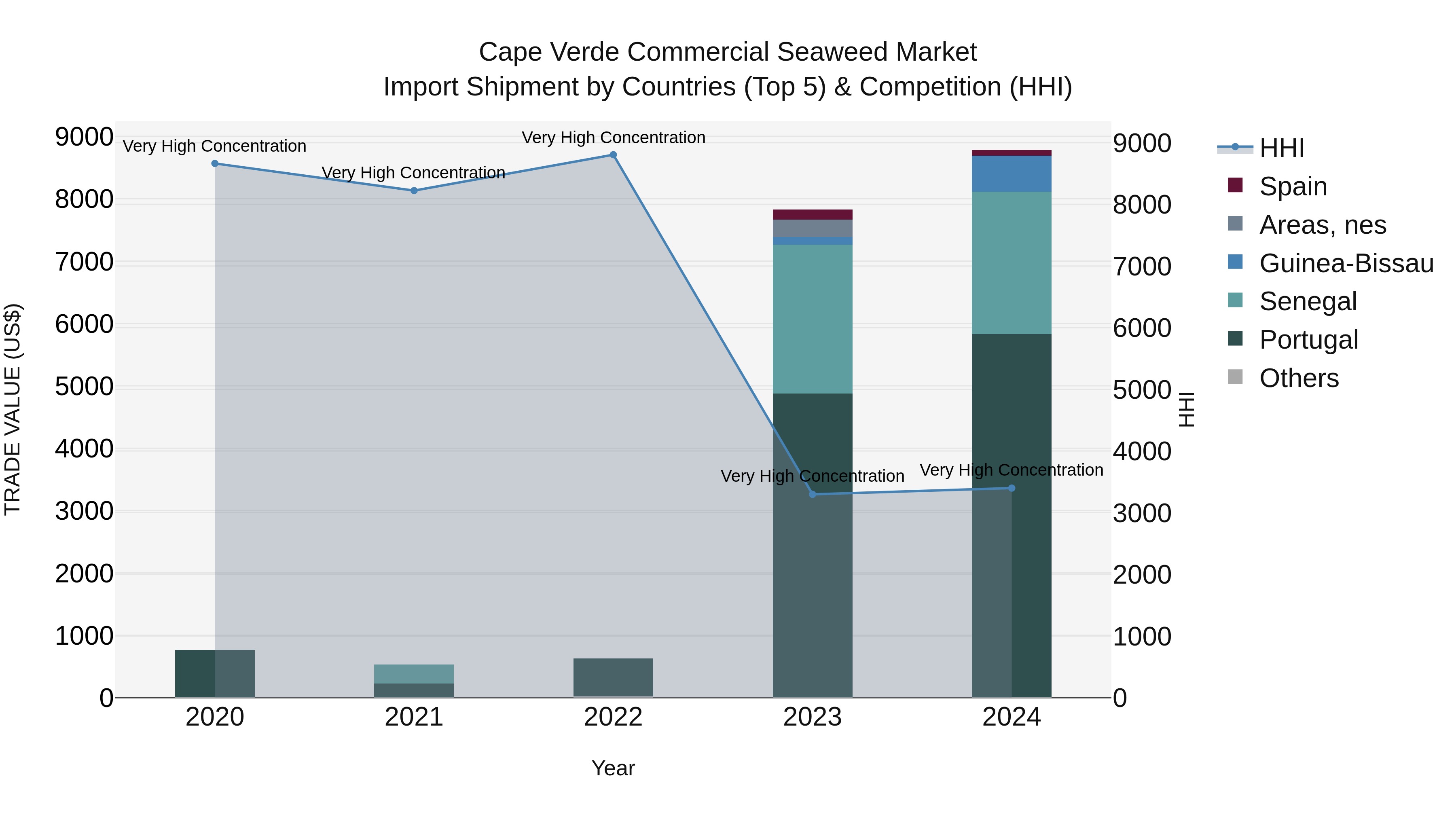Cape Verde Commercial Seaweed Market: Top 5 Importing Countries and Market Competition (HHI) Analysis