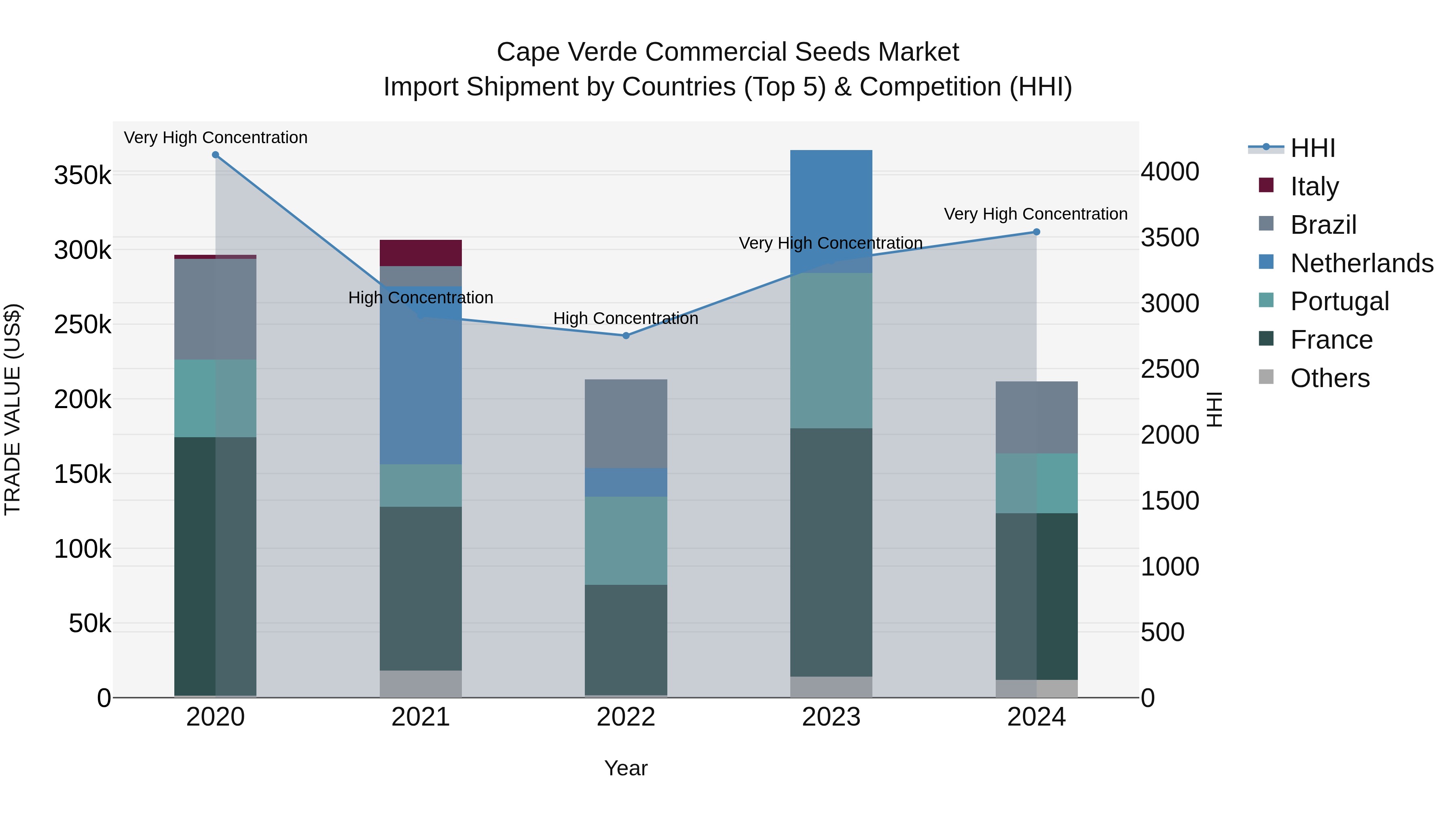 Cape Verde Commercial Seeds Market: Top 5 Importing Countries and Market Competition (HHI) Analysis