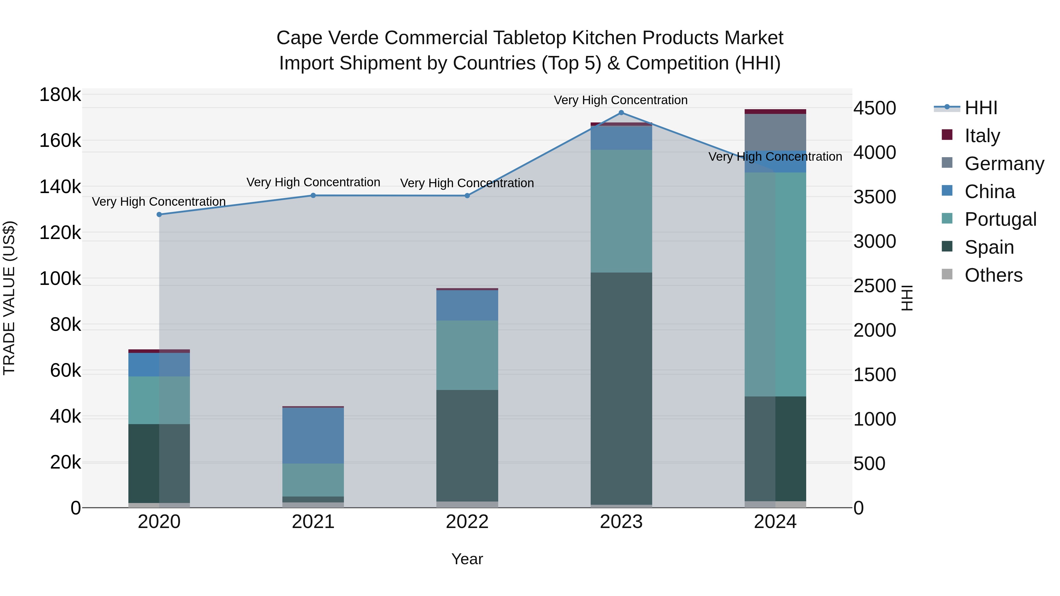 Cape Verde Commercial Tabletop Kitchen Products Market: Top 5 Importing Countries and Market Competition (HHI) Analysis