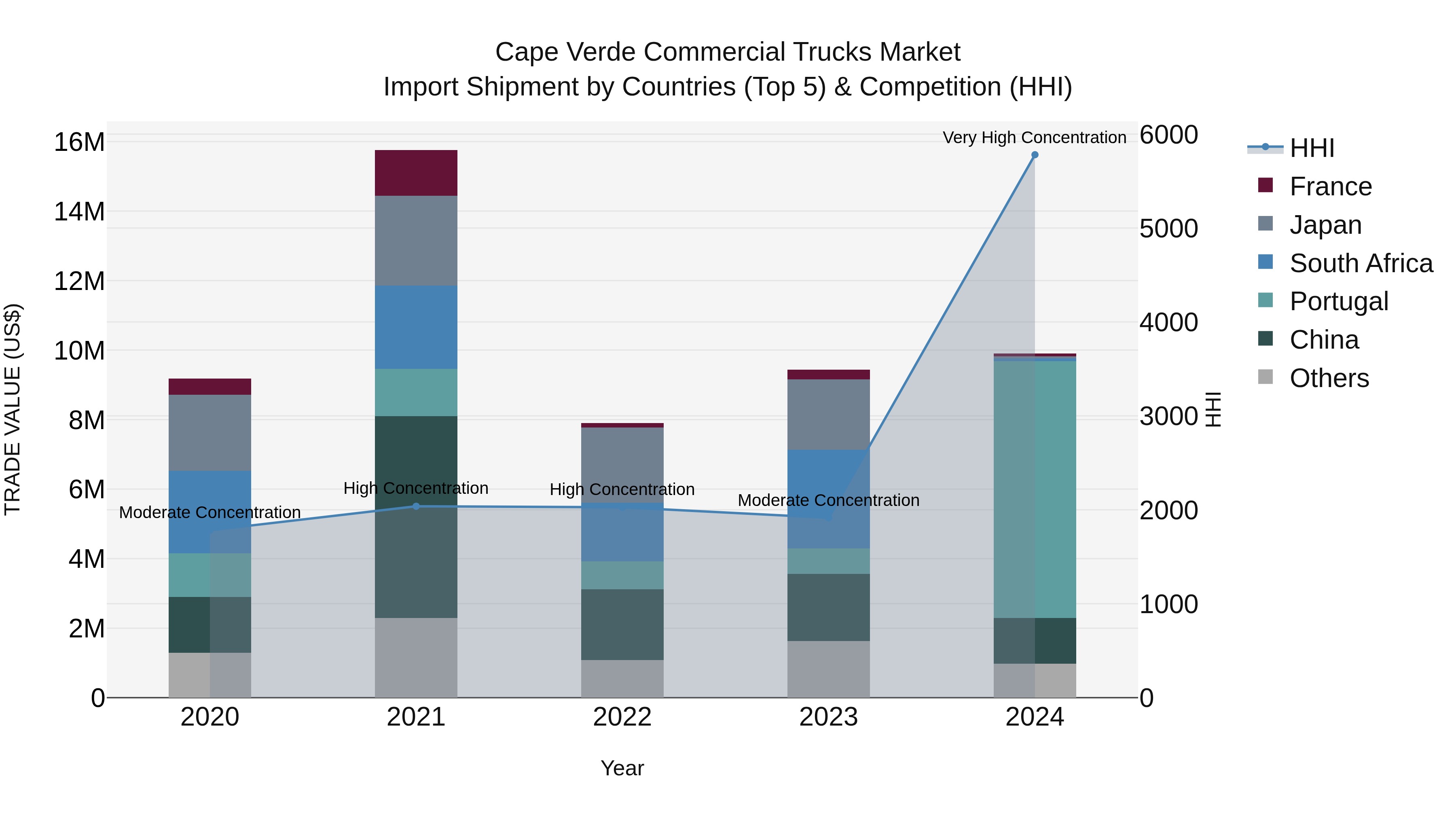 Cape Verde Commercial Trucks Market: Top 5 Importing Countries and Market Competition (HHI) Analysis
