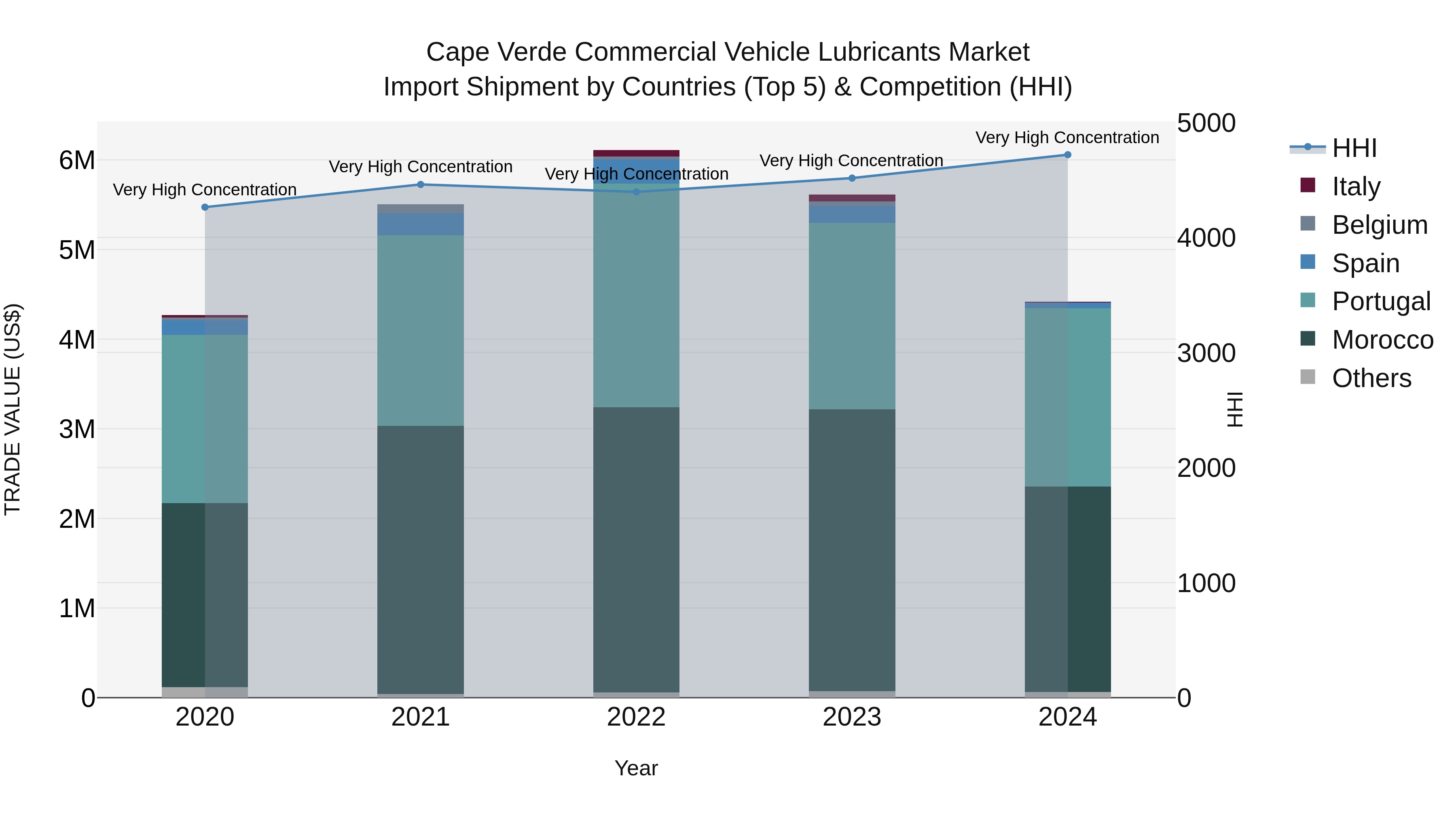 Cape Verde Commercial Vehicle Lubricants Market: Top 5 Importing Countries and Market Competition (HHI) Analysis