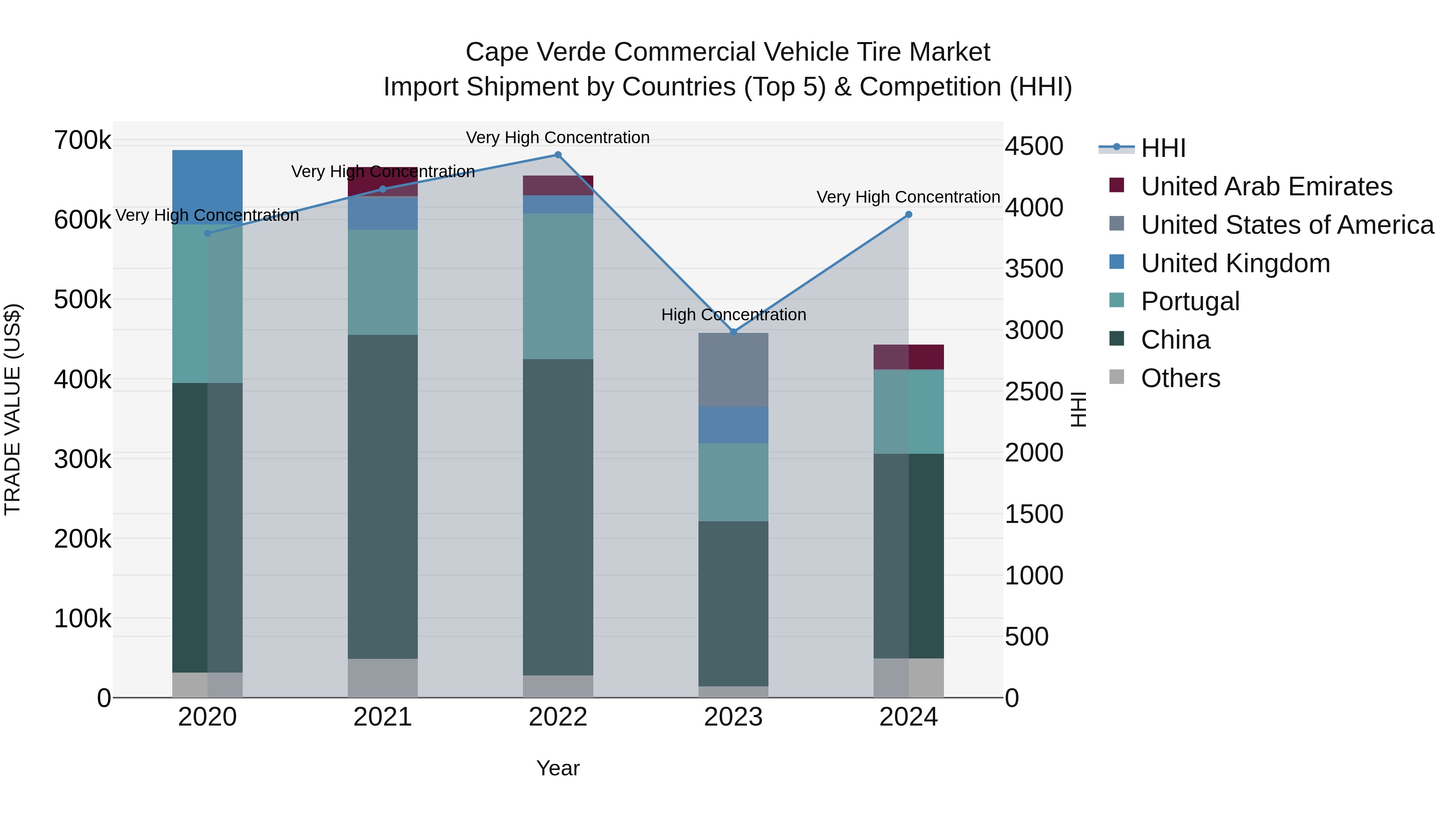 Cape Verde Commercial Vehicle Tire Market: Top 5 Importing Countries and Market Competition (HHI) Analysis