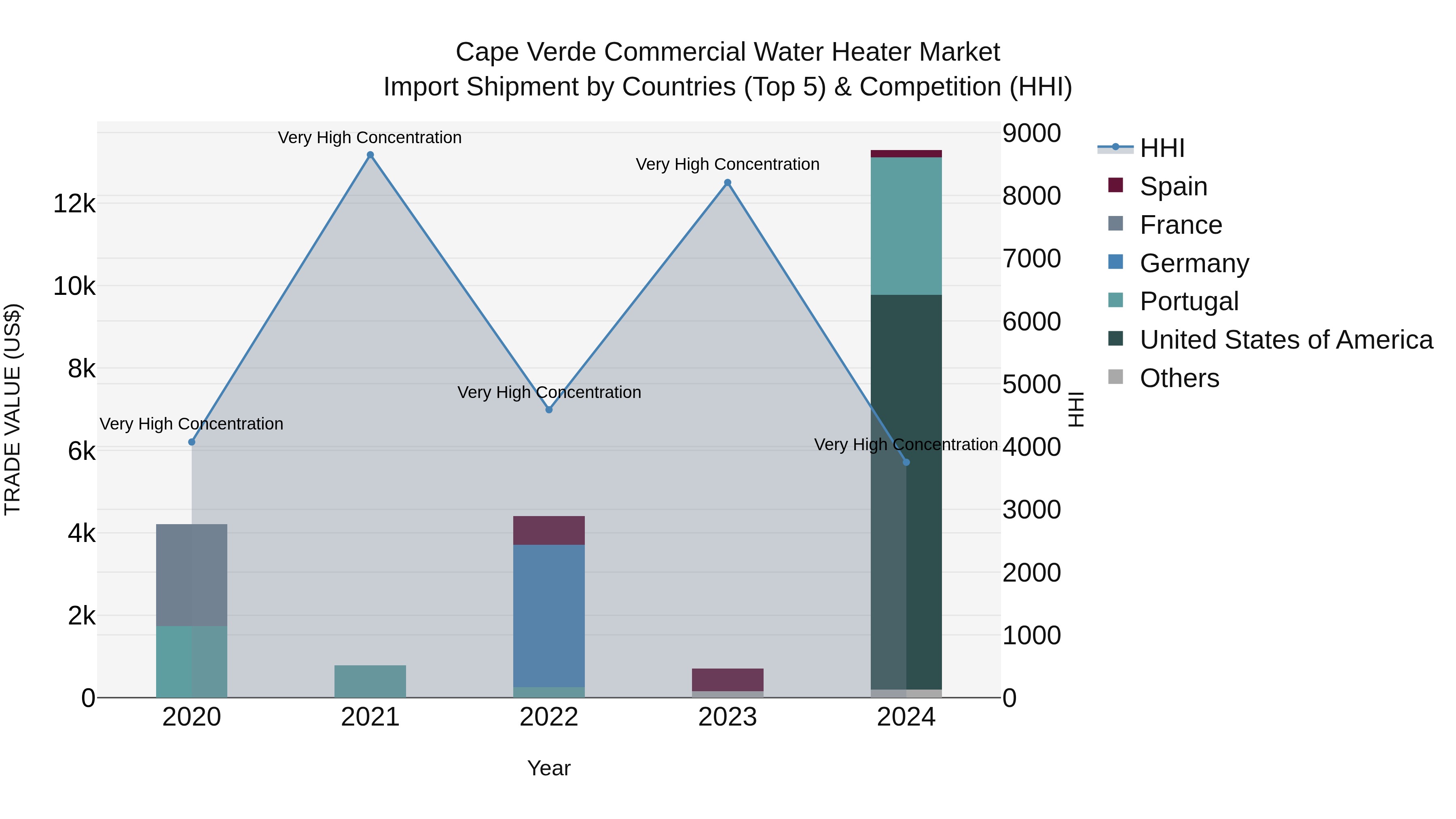 Cape Verde Commercial Water Heater Market: Top 5 Importing Countries and Market Competition (HHI) Analysis