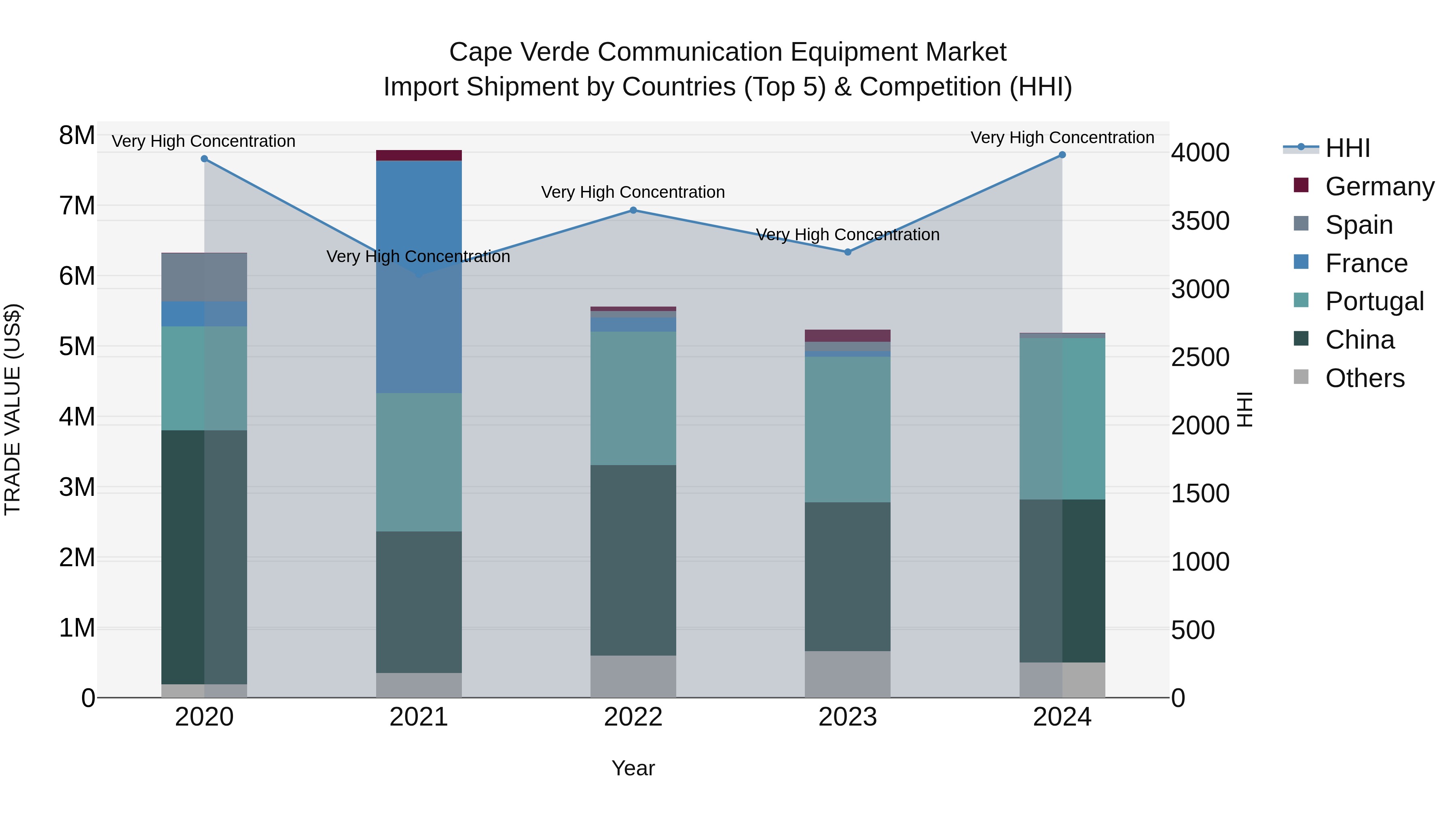 Cape Verde Communication Equipment Market: Top 5 Importing Countries and Market Competition (HHI) Analysis