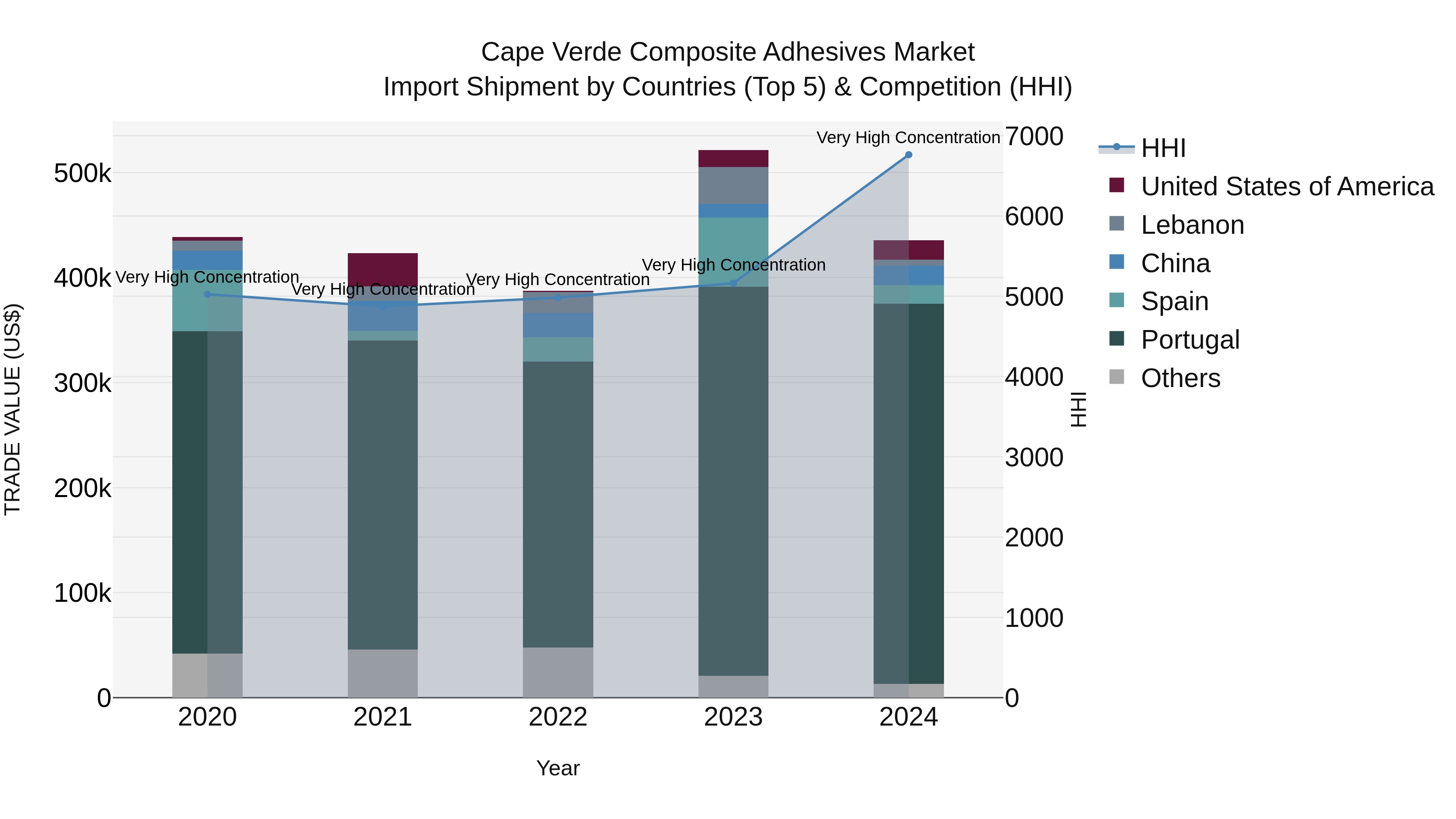Cape Verde Composite Adhesives Market: Top 5 Importing Countries and Market Competition (HHI) Analysis