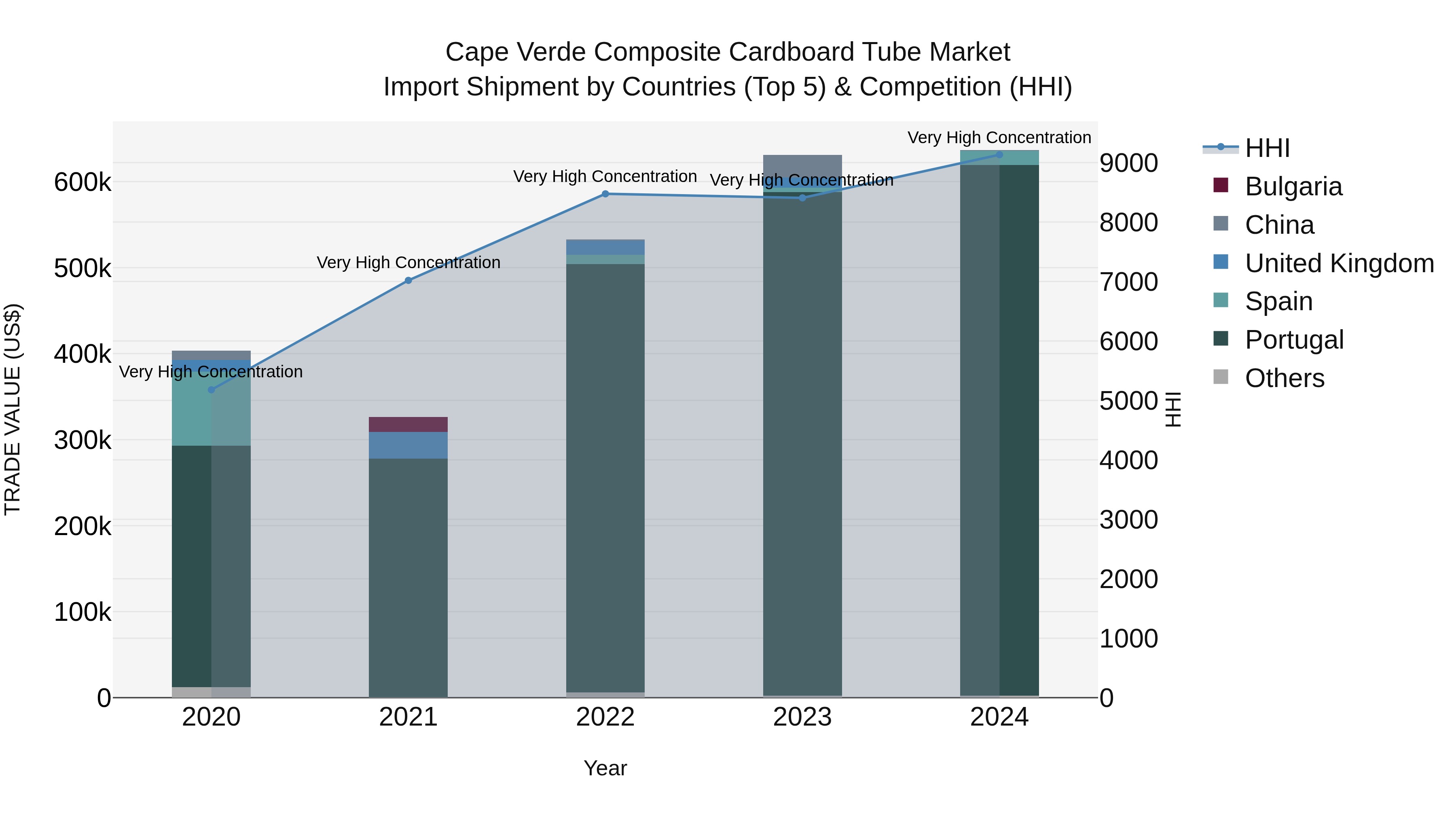 Cape Verde Composite Cardboard Tube Market: Top 5 Importing Countries and Market Competition (HHI) Analysis