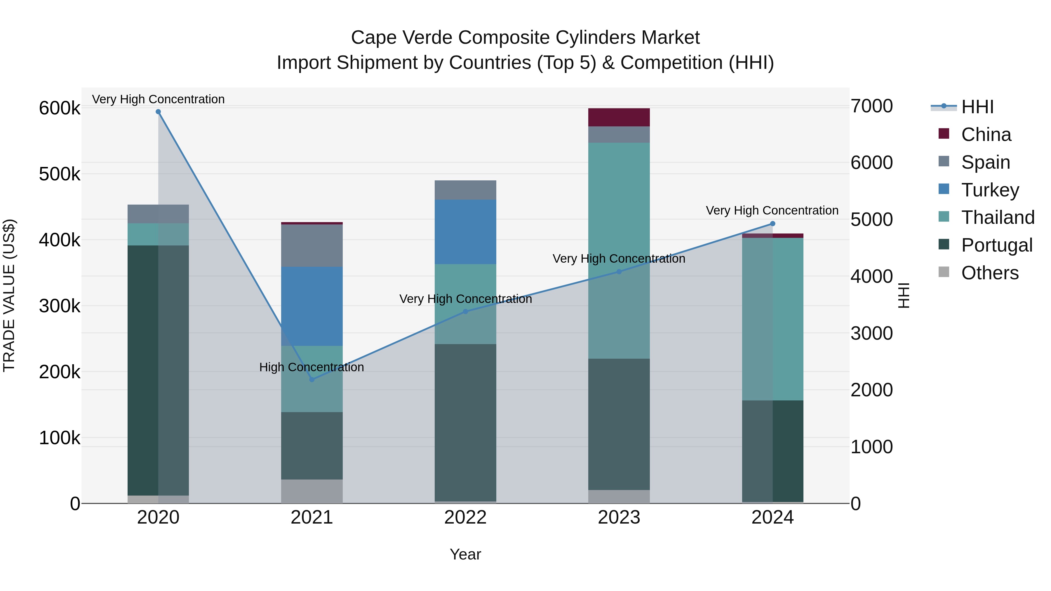 Cape Verde Composite Cylinders Market: Top 5 Importing Countries and Market Competition (HHI) Analysis