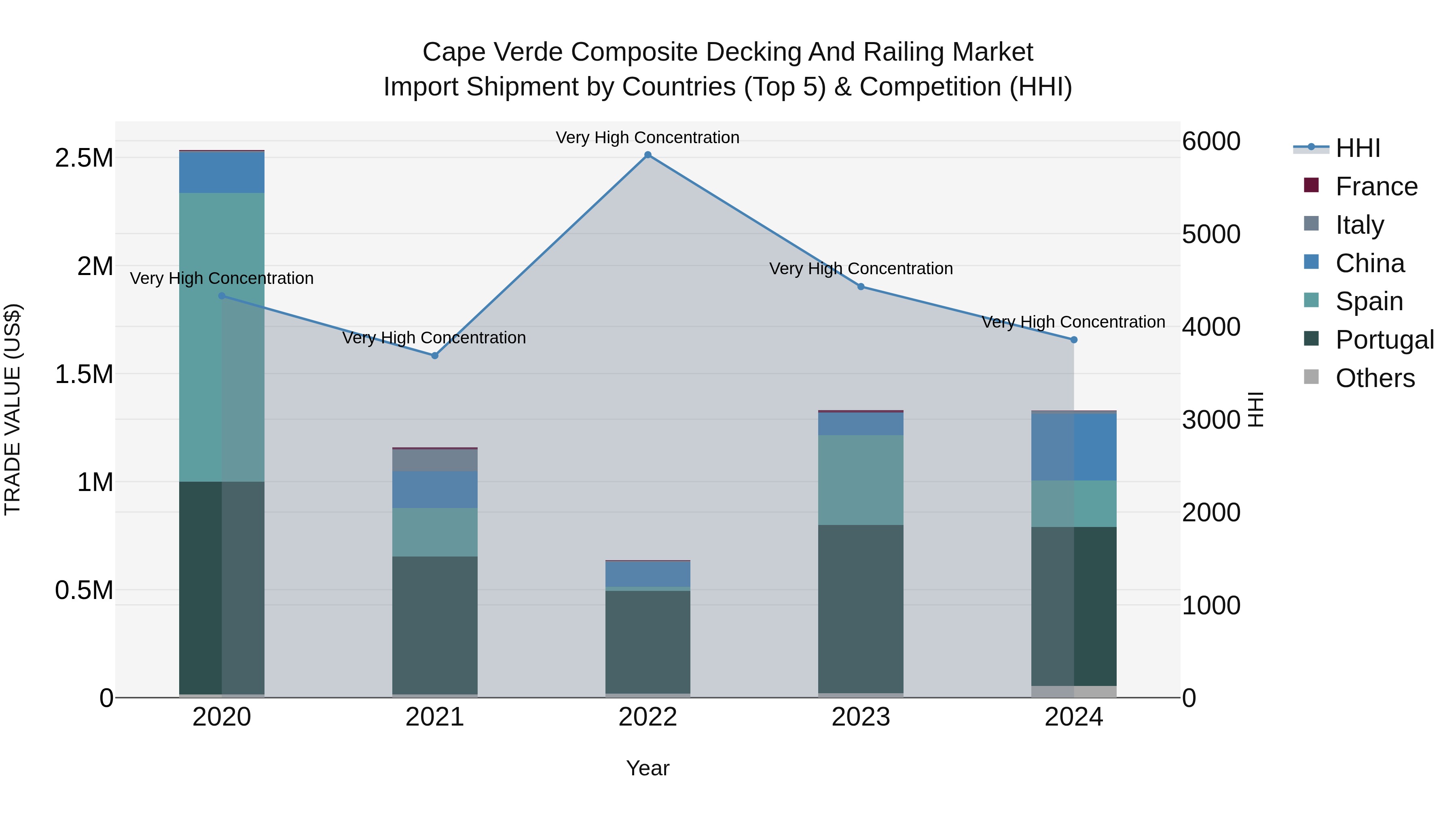 Cape Verde Composite Decking and Railing Market: Top 5 Importing Countries and Market Competition (HHI) Analysis