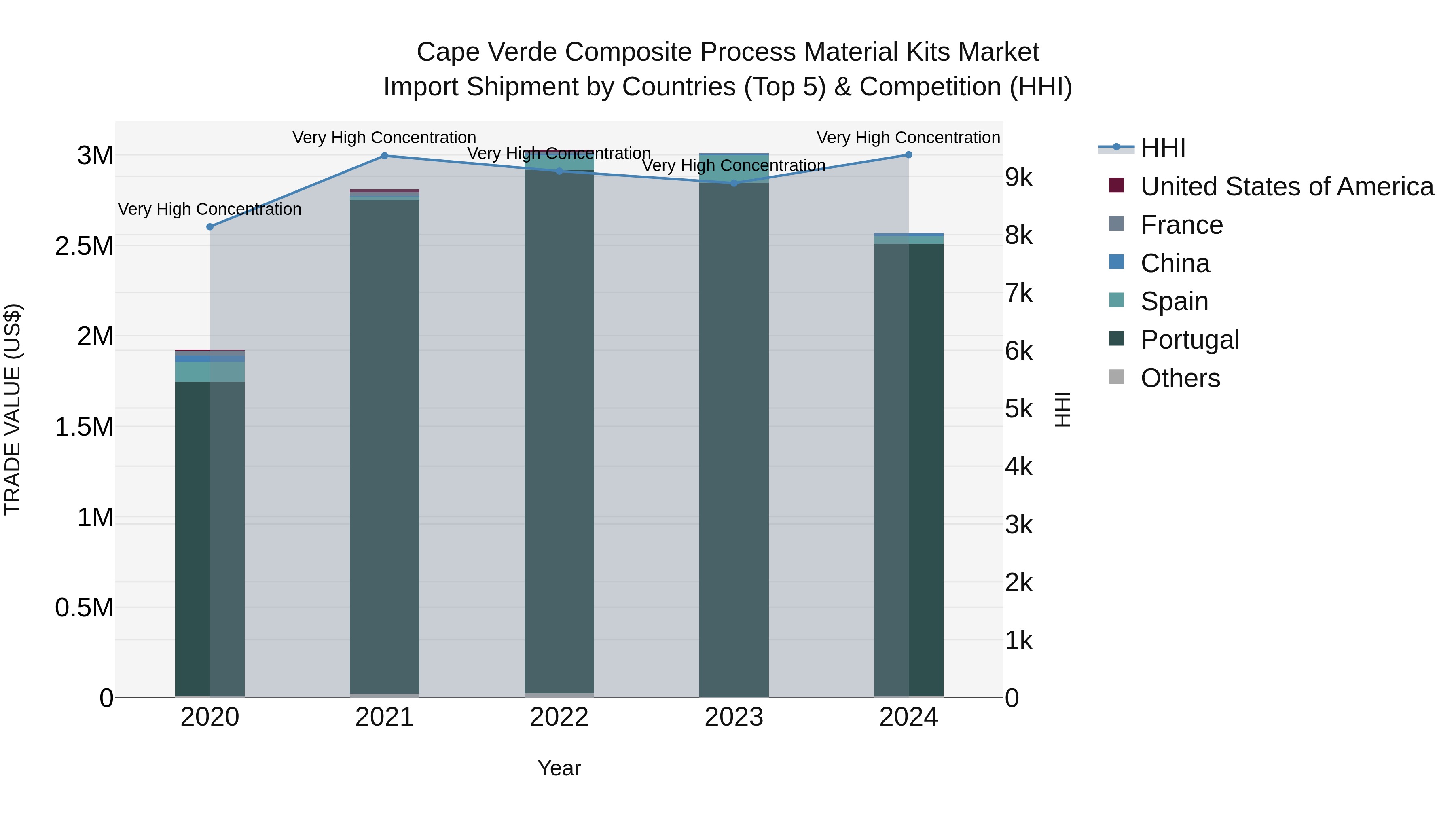 Cape Verde Composite Process Material Kits Market: Top 5 Importing Countries and Market Competition (HHI) Analysis