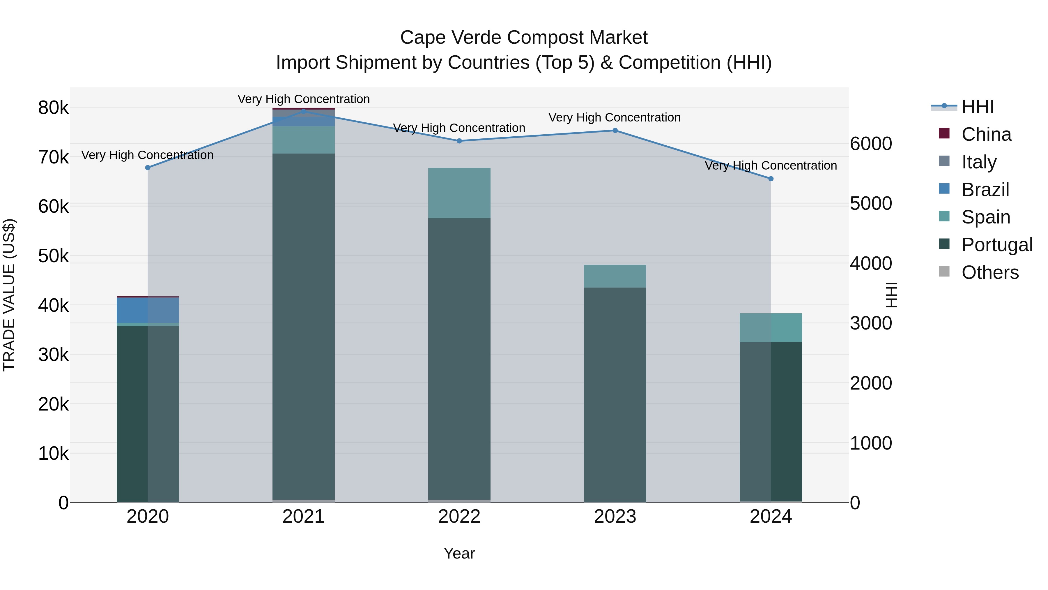 Cape Verde Compost Market: Top 5 Importing Countries and Market Competition (HHI) Analysis