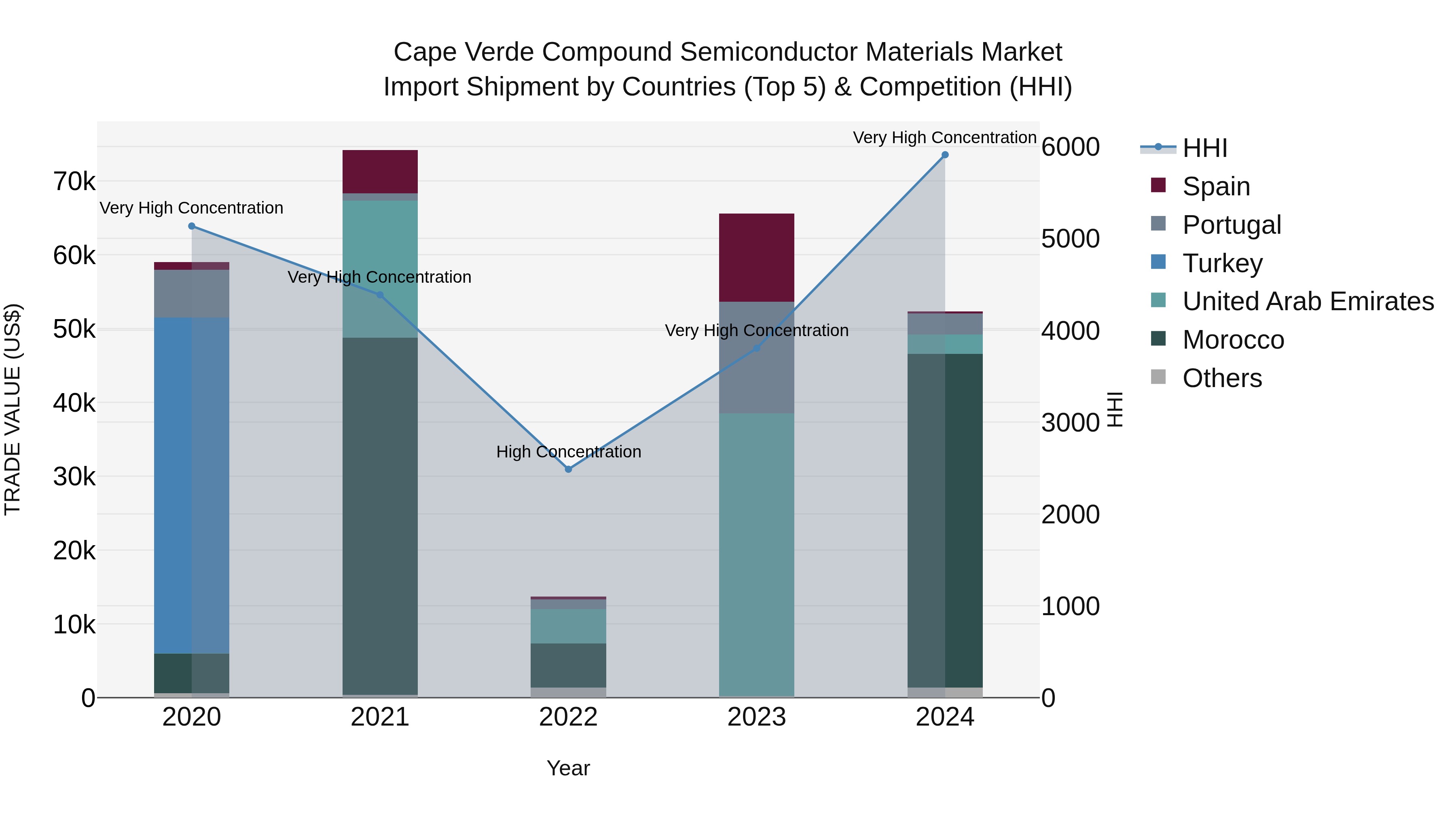 Cape Verde Compound Semiconductor Materials Market: Top 5 Importing Countries and Market Competition (HHI) Analysis