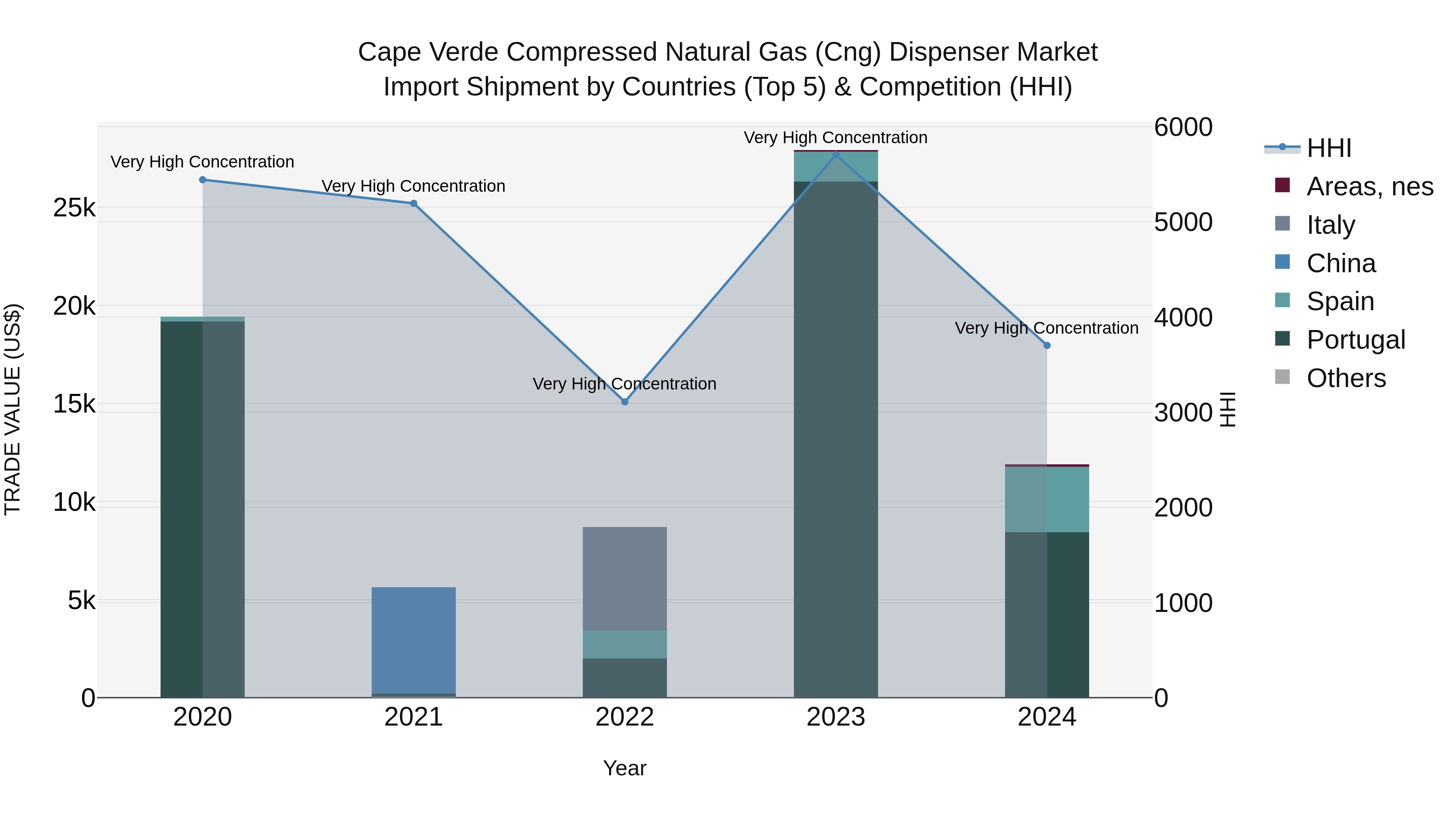 Cape Verde Compressed Natural Gas (Cng) Dispenser Market: Top 5 Importing Countries and Market Competition (HHI) Analysis