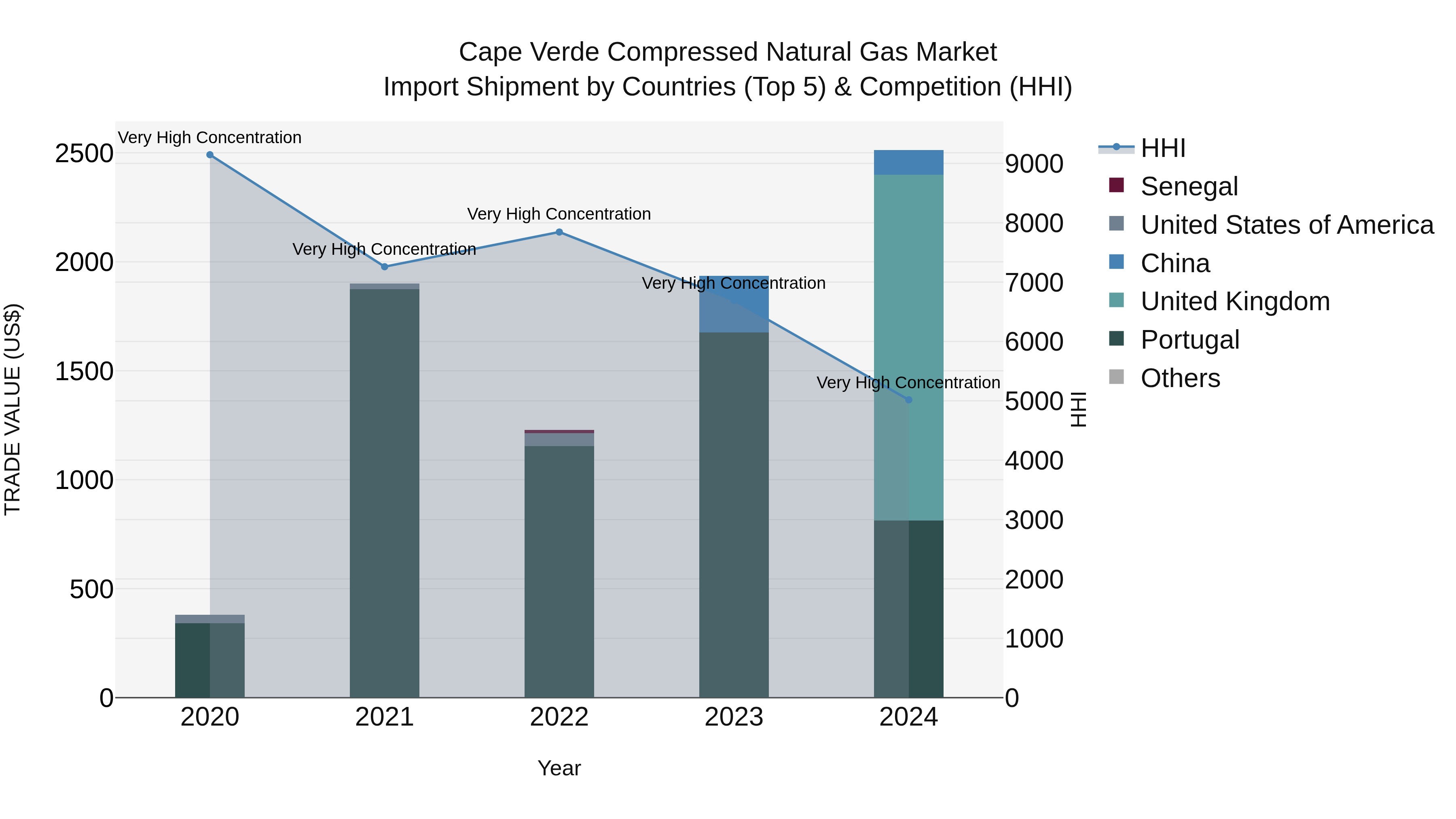 Cape Verde Compressed Natural Gas Market: Top 5 Importing Countries and Market Competition (HHI) Analysis