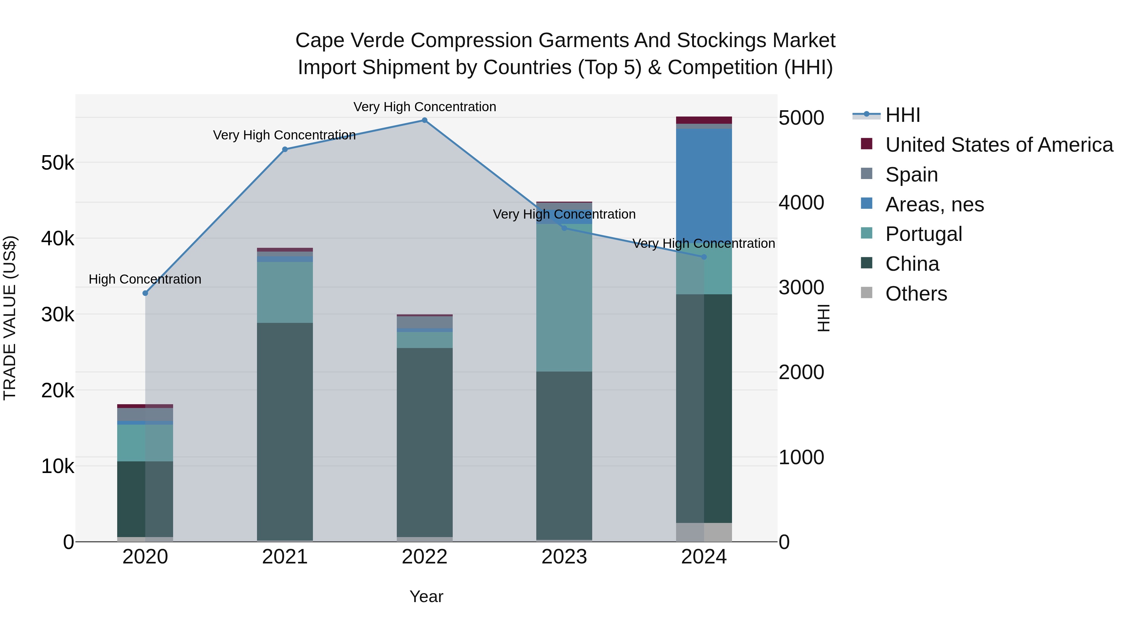Cape Verde Compression Garments and Stockings Market: Top 5 Importing Countries and Market Competition (HHI) Analysis