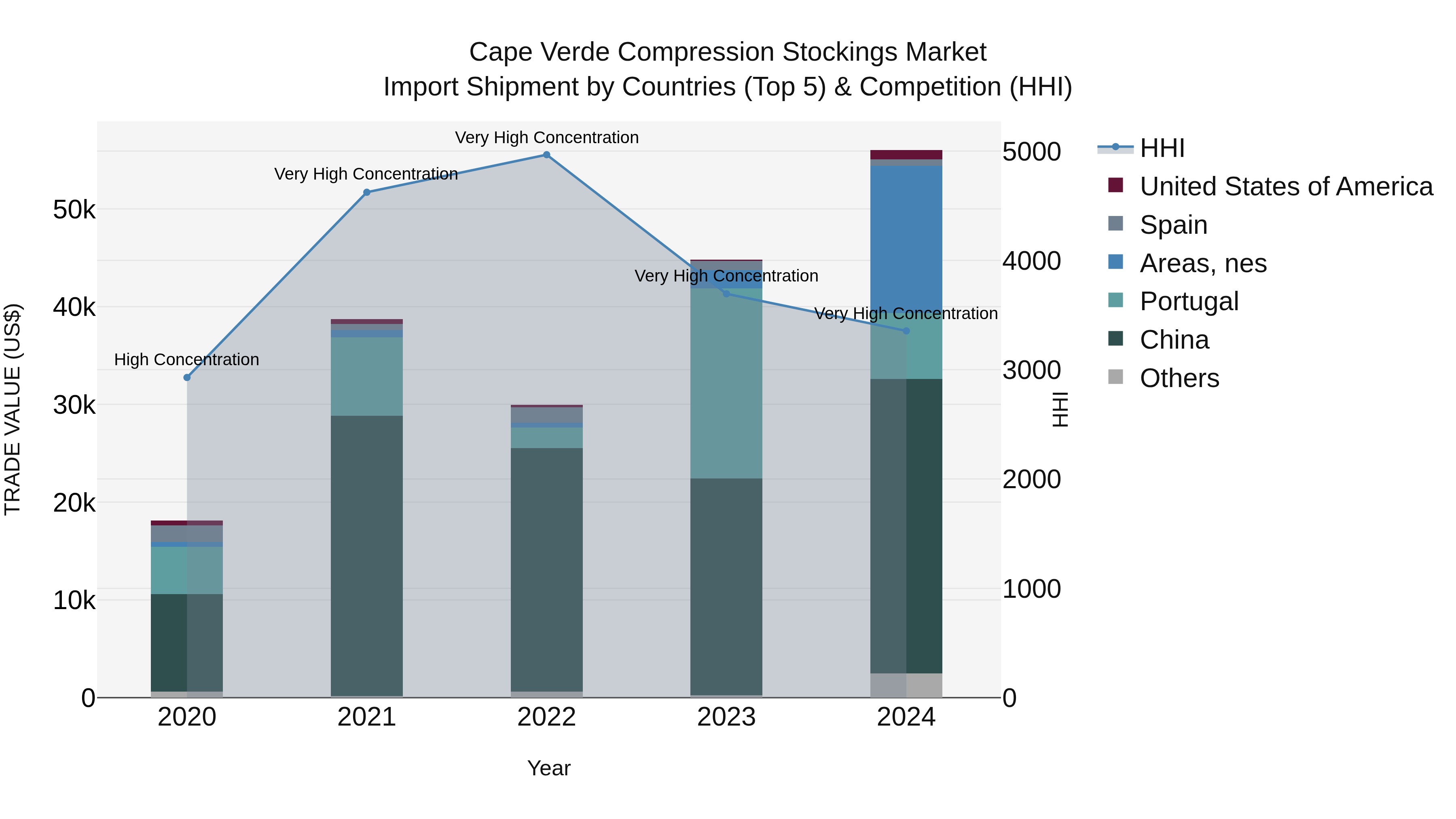 Cape Verde Compression Stockings Market: Top 5 Importing Countries and Market Competition (HHI) Analysis