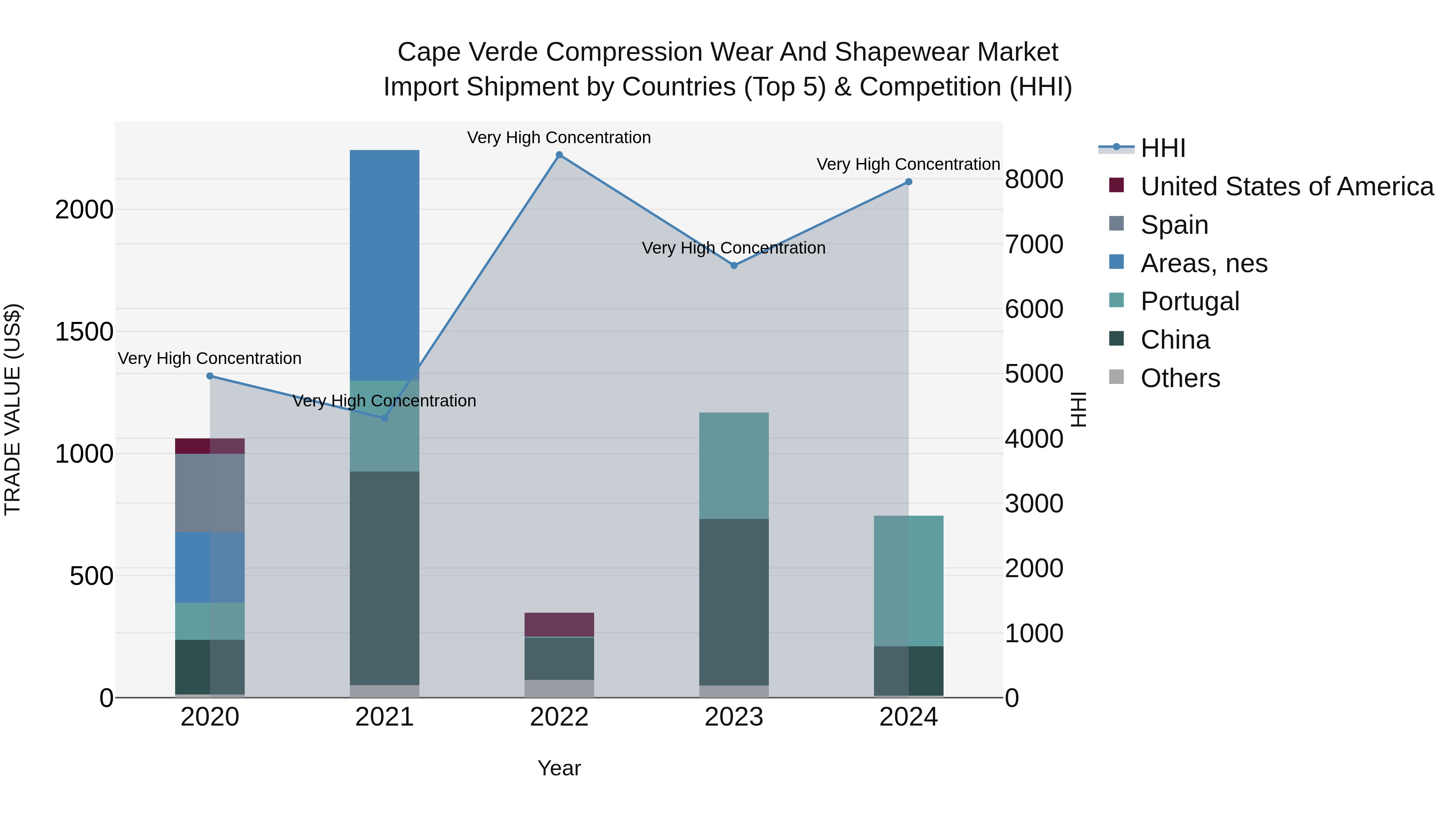 Cape Verde Compression Wear and Shapewear Market: Top 5 Importing Countries and Market Competition (HHI) Analysis