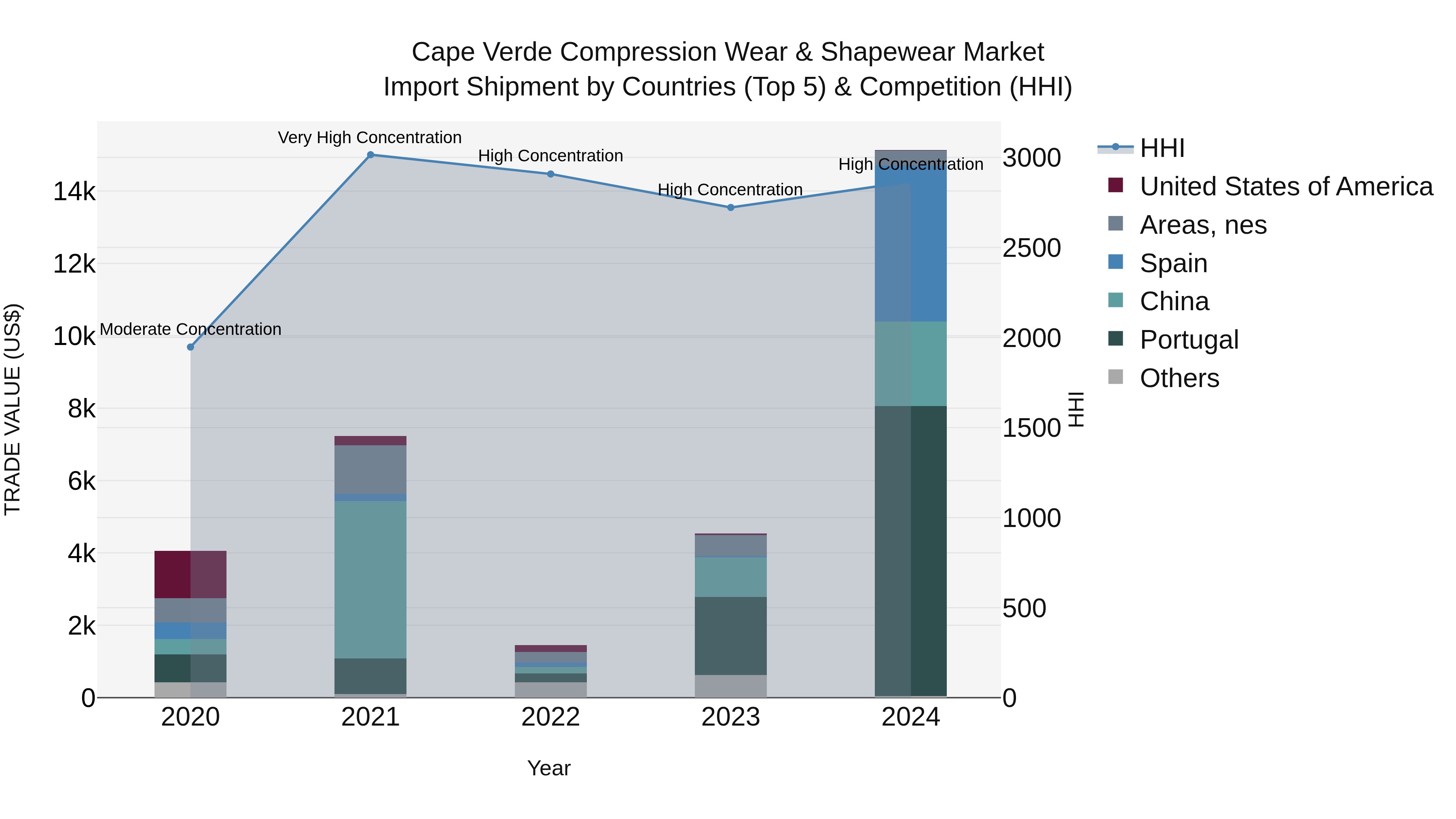 Cape Verde Compression Wear & Shapewear Market: Top 5 Importing Countries and Market Competition (HHI) Analysis