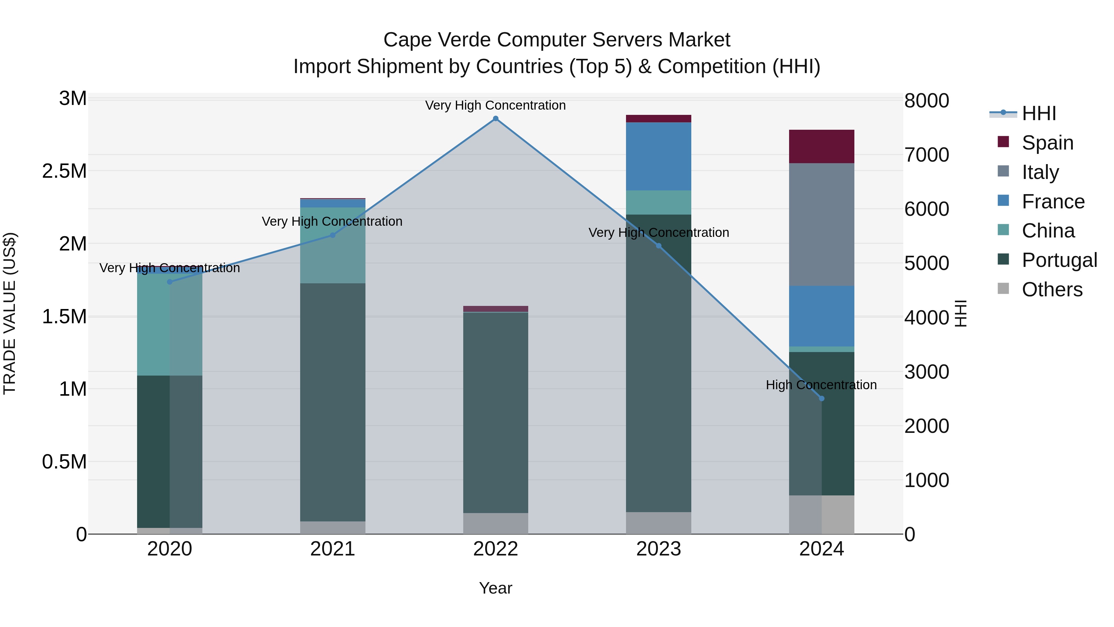 Cape Verde Computer Servers Market: Top 5 Importing Countries and Market Competition (HHI) Analysis