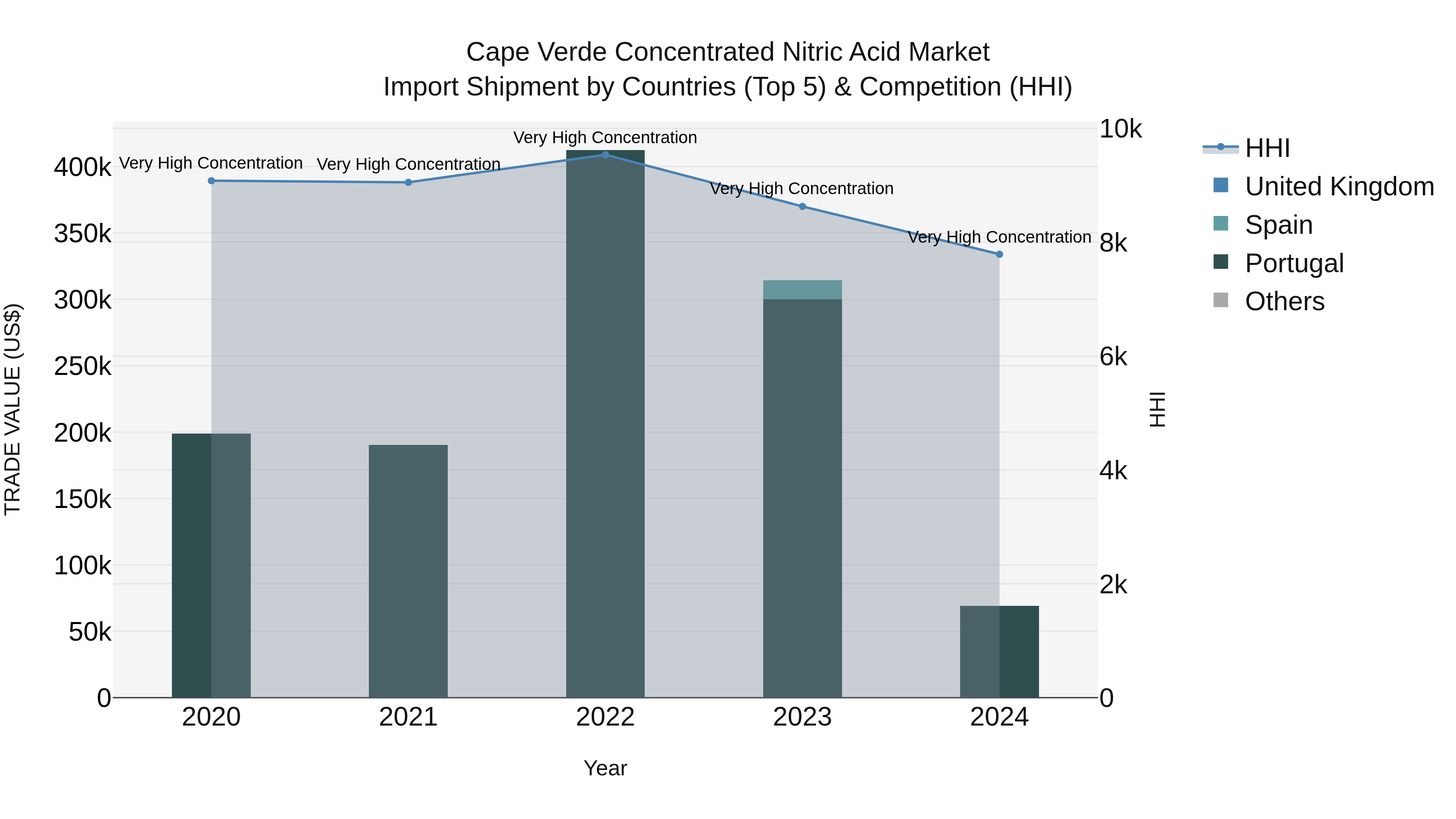 Cape Verde Concentrated Nitric Acid Market: Top 5 Importing Countries and Market Competition (HHI) Analysis