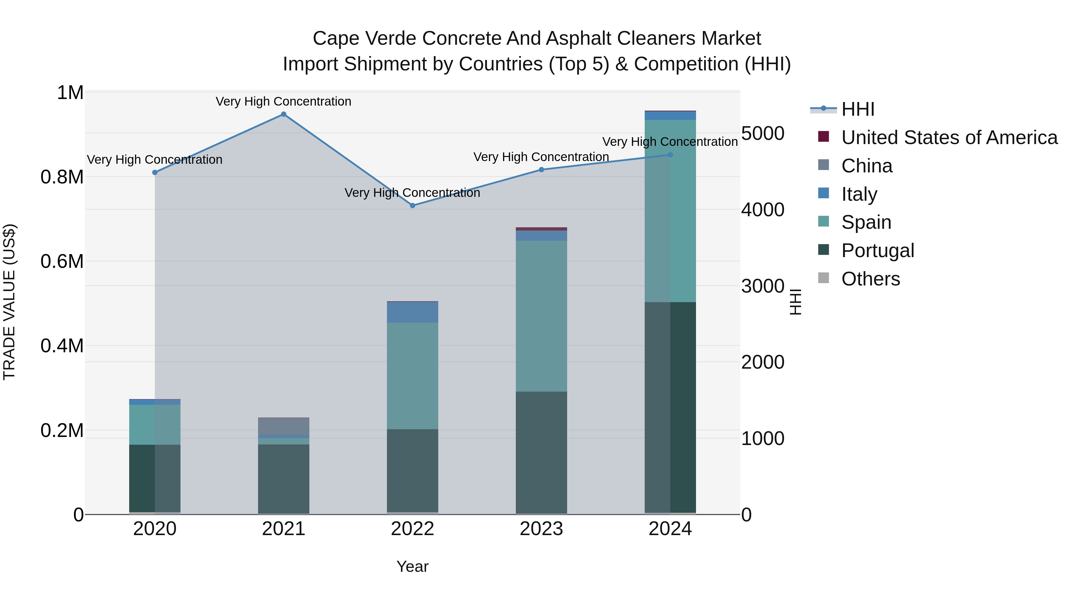 Cape Verde Concrete and Asphalt Cleaners Market: Top 5 Importing Countries and Market Competition (HHI) Analysis