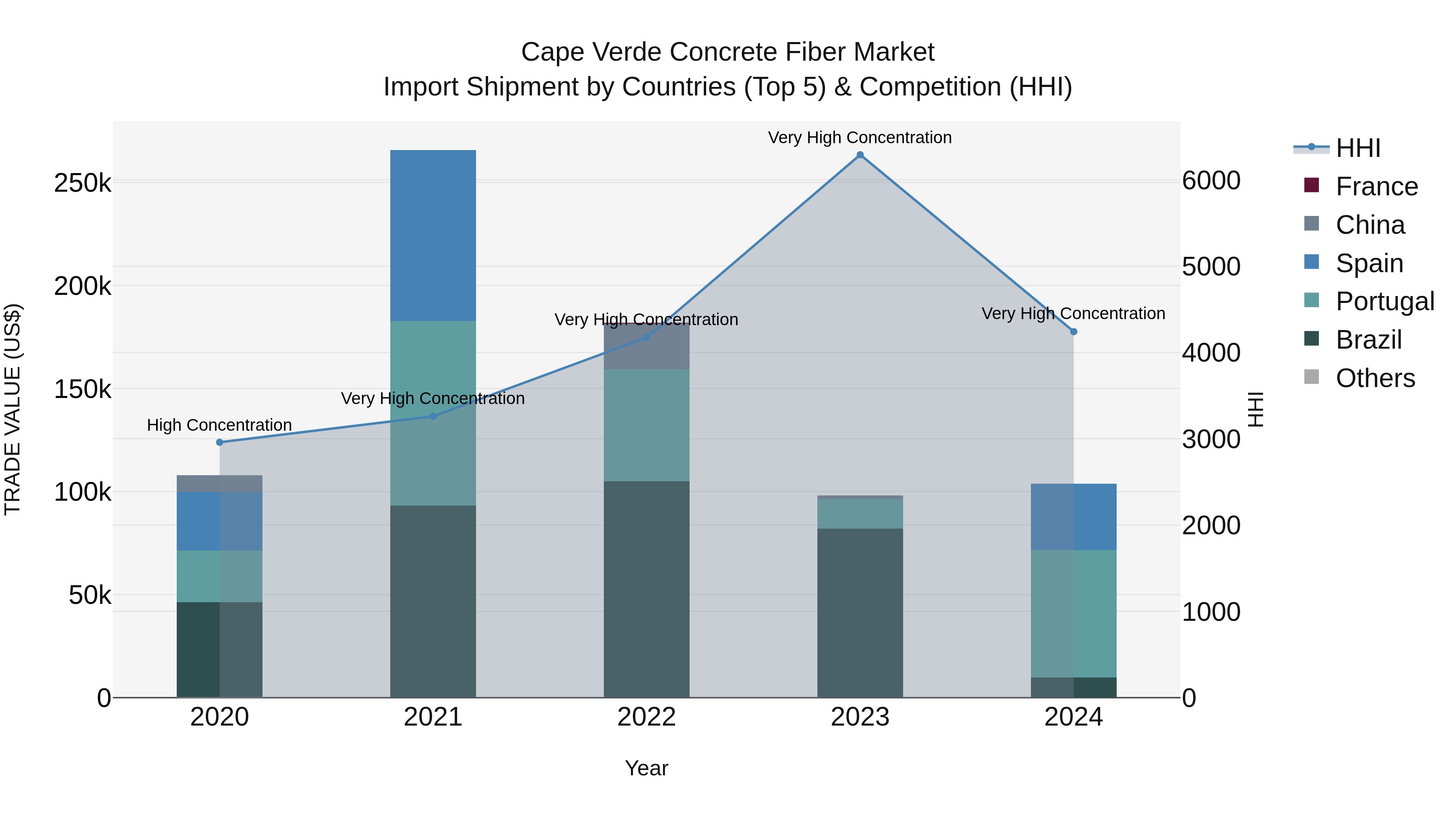 Cape Verde Concrete Fiber Market: Top 5 Importing Countries and Market Competition (HHI) Analysis