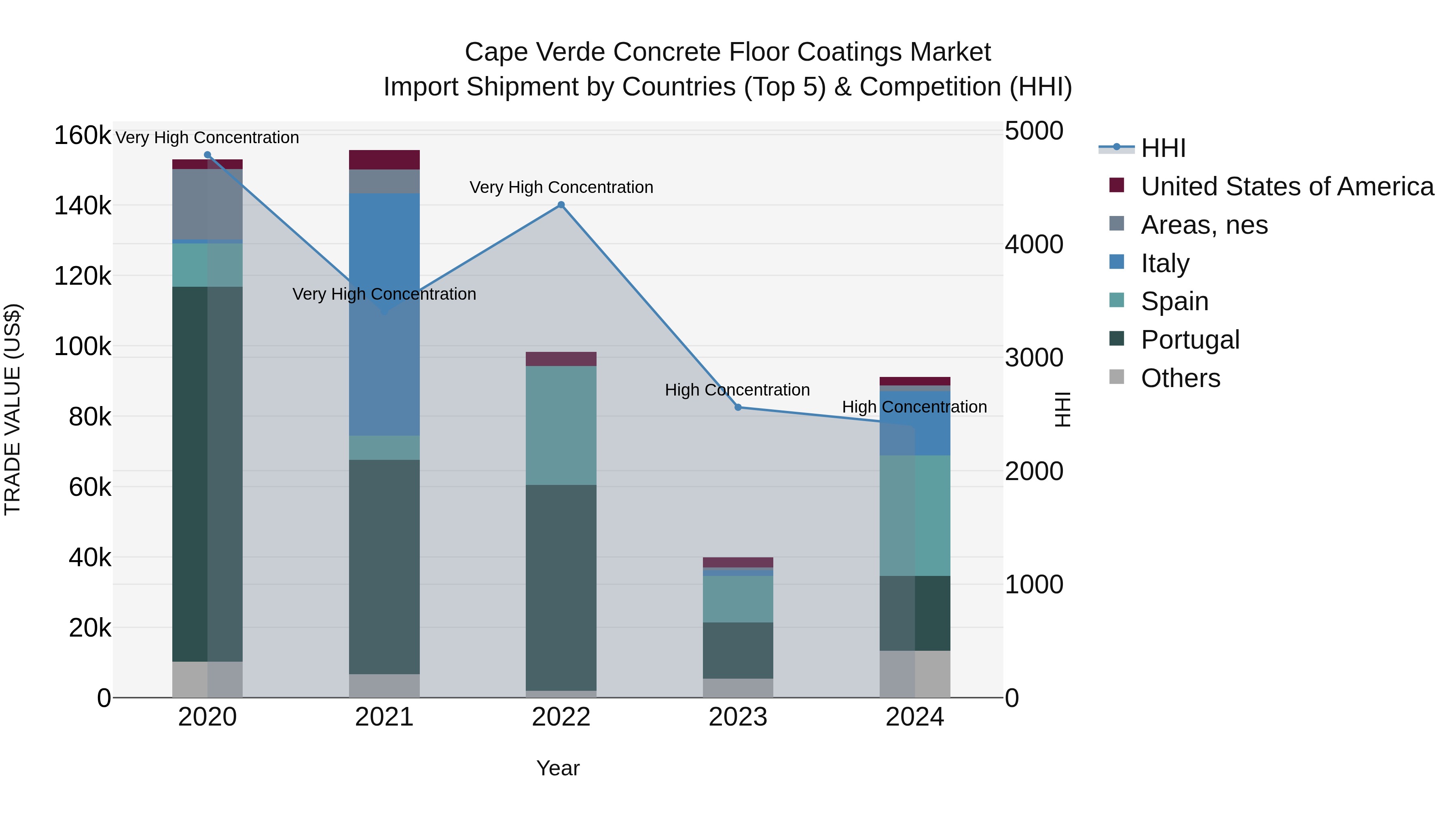 Cape Verde Concrete Floor Coatings Market: Top 5 Importing Countries and Market Competition (HHI) Analysis