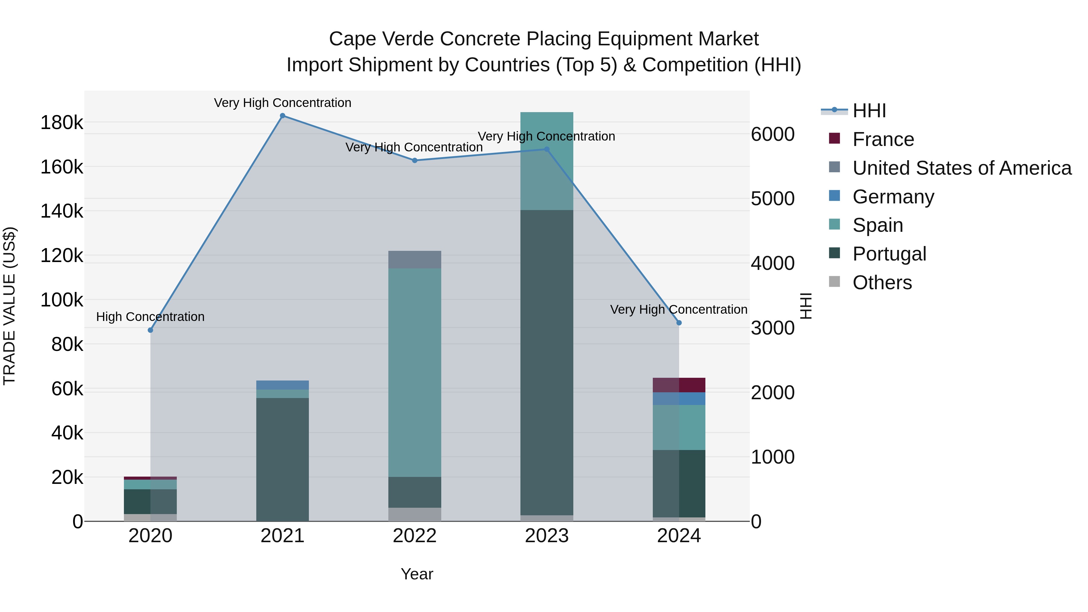 Cape Verde Concrete Placing Equipment Market: Top 5 Importing Countries and Market Competition (HHI) Analysis