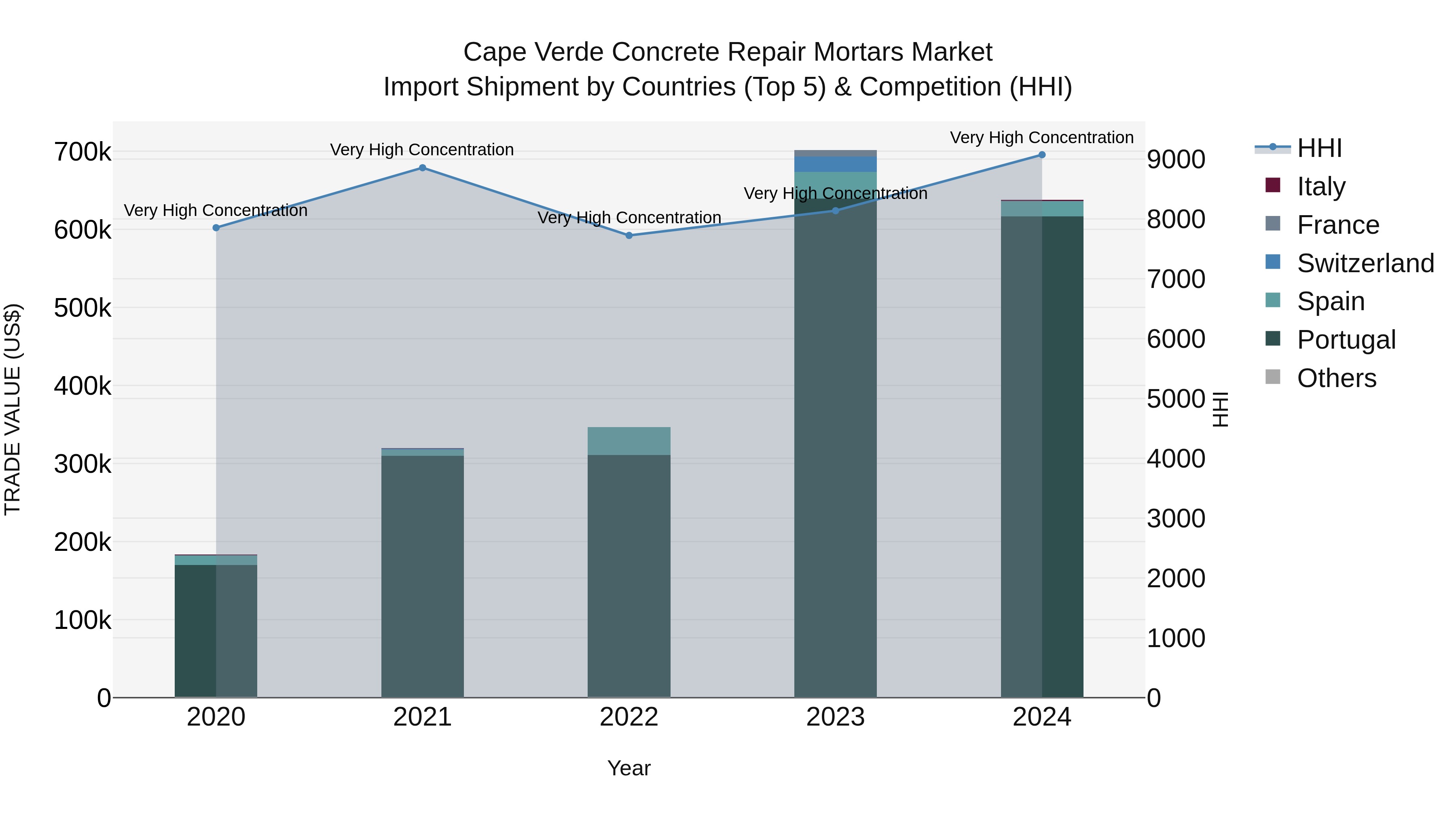 Cape Verde Concrete Repair Mortars Market: Top 5 Importing Countries and Market Competition (HHI) Analysis