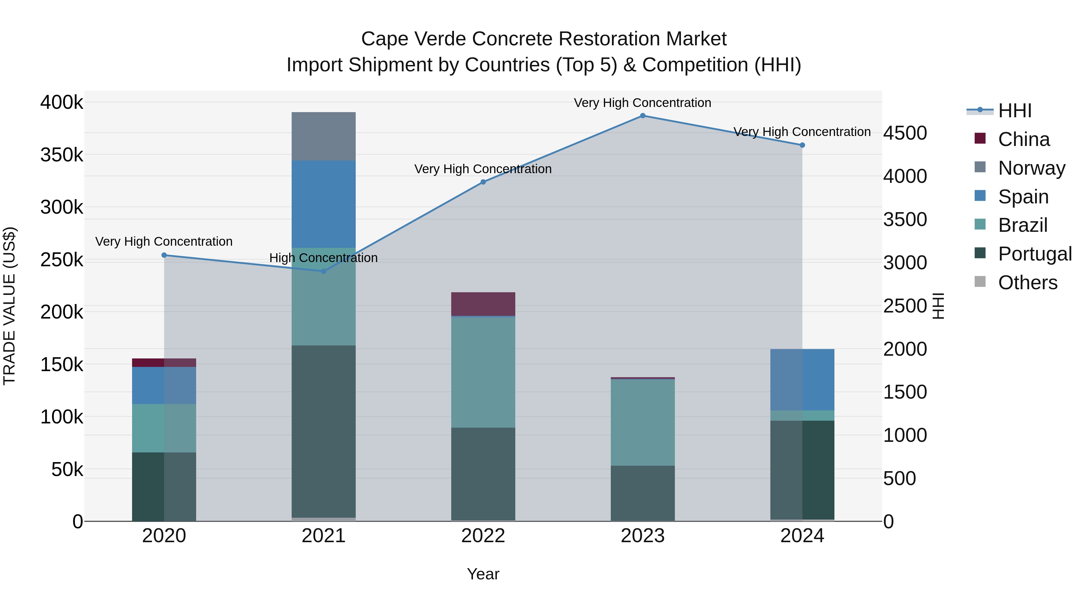 Cape Verde Concrete Restoration Market: Top 5 Importing Countries and Market Competition (HHI) Analysis