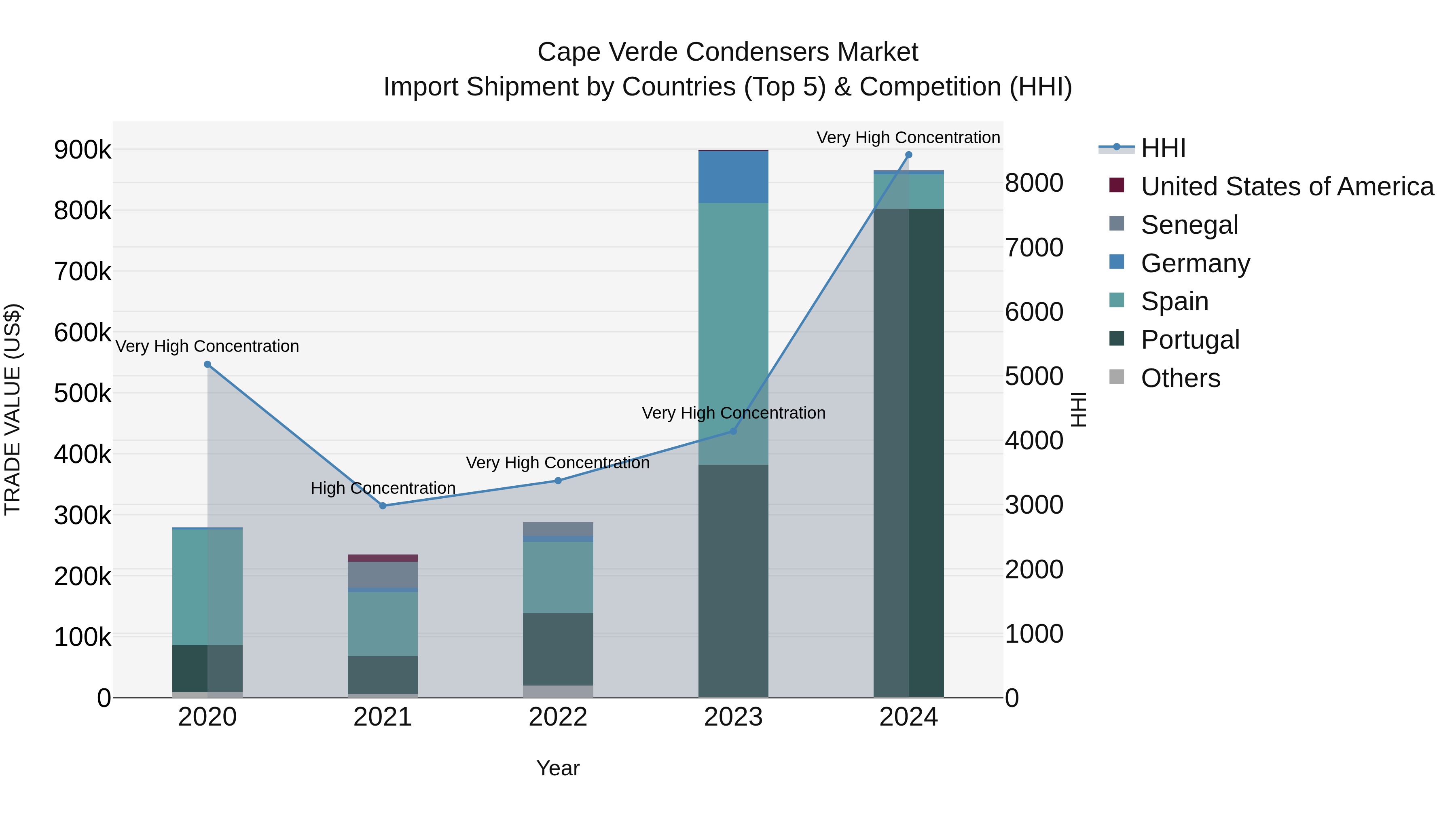 Cape Verde Condensers Market: Top 5 Importing Countries and Market Competition (HHI) Analysis