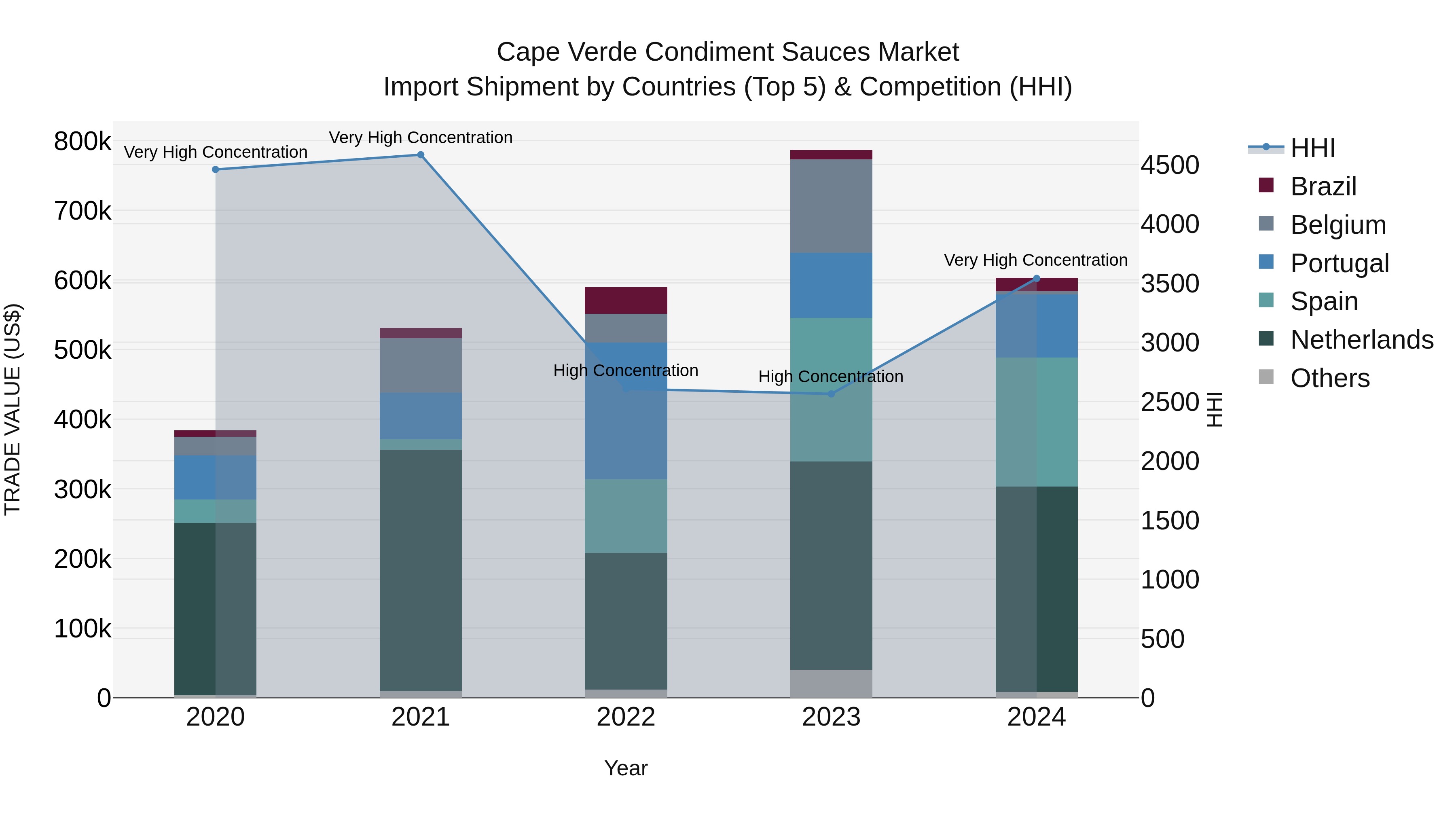 Cape Verde Condiment Sauces Market: Top 5 Importing Countries and Market Competition (HHI) Analysis