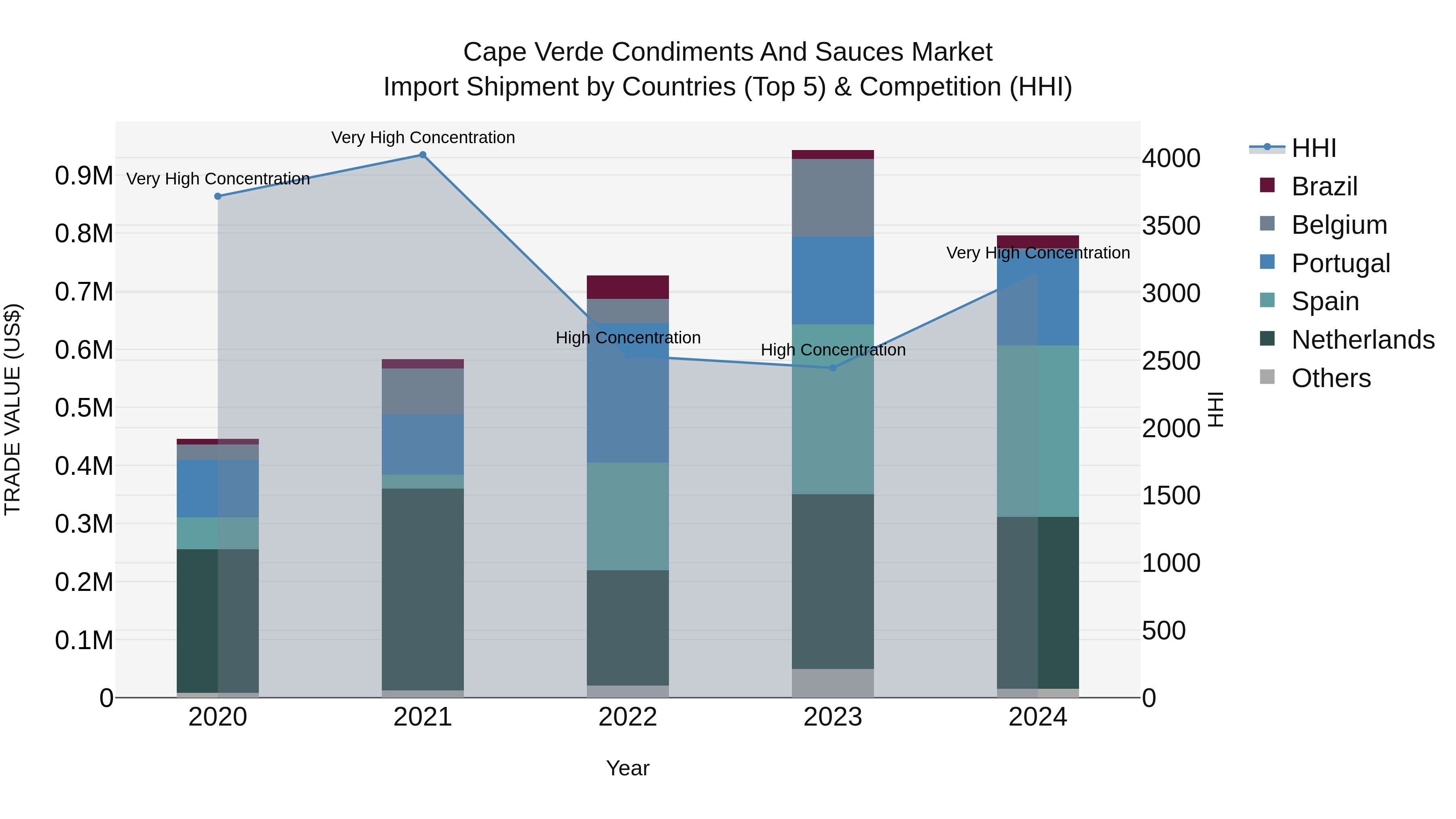 Cape Verde Condiments and Sauces Market: Top 5 Importing Countries and Market Competition (HHI) Analysis