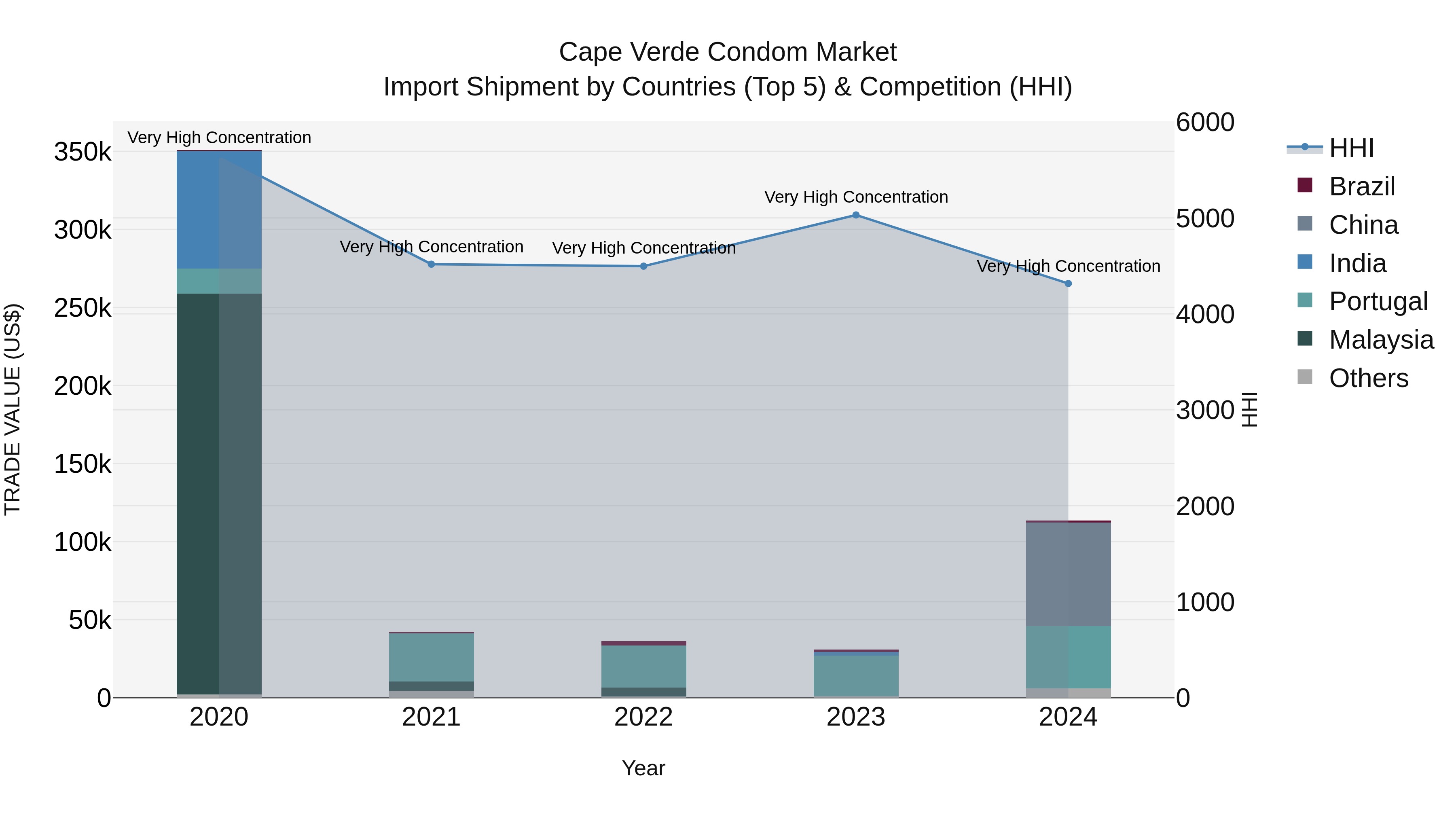 Cape Verde Condom Market: Top 5 Importing Countries and Market Competition (HHI) Analysis