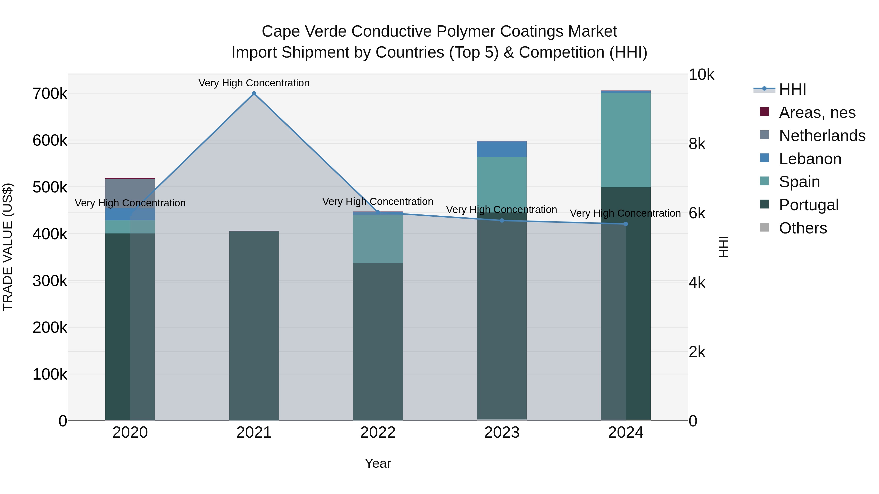 Cape Verde Conductive Polymer Coatings Market: Top 5 Importing Countries and Market Competition (HHI) Analysis